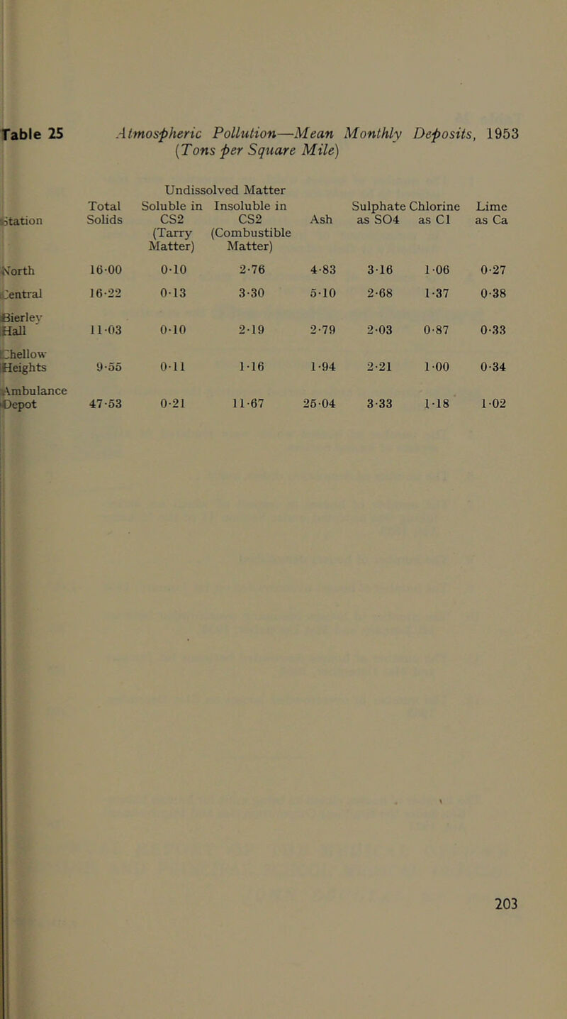 (Tons per Square Mile) Undissolvod Matter station Total Solids Soluble in CS2 (Tarry Matter) Insoluble in CS2 (Combustible Matter) Ash Sulphate Chlorine as S04 as Cl Lime as Ca North 16-00 0-10 2-76 4-83 3-16 1-06 0-27 cdentral 16-22 0-13 3-30 5-10 2-68 1 -37 0-38 Cierlev Hall 11-03 0-10 2-19 2-79 2-03 0-87 0-33 Chellow ! Heights 9-55 0-11 1-16 1-94 2-21 1-00 0-34 Ambulance 'Depot 47-53 0-21 11-67 25-04 3-33 1-18 1-02