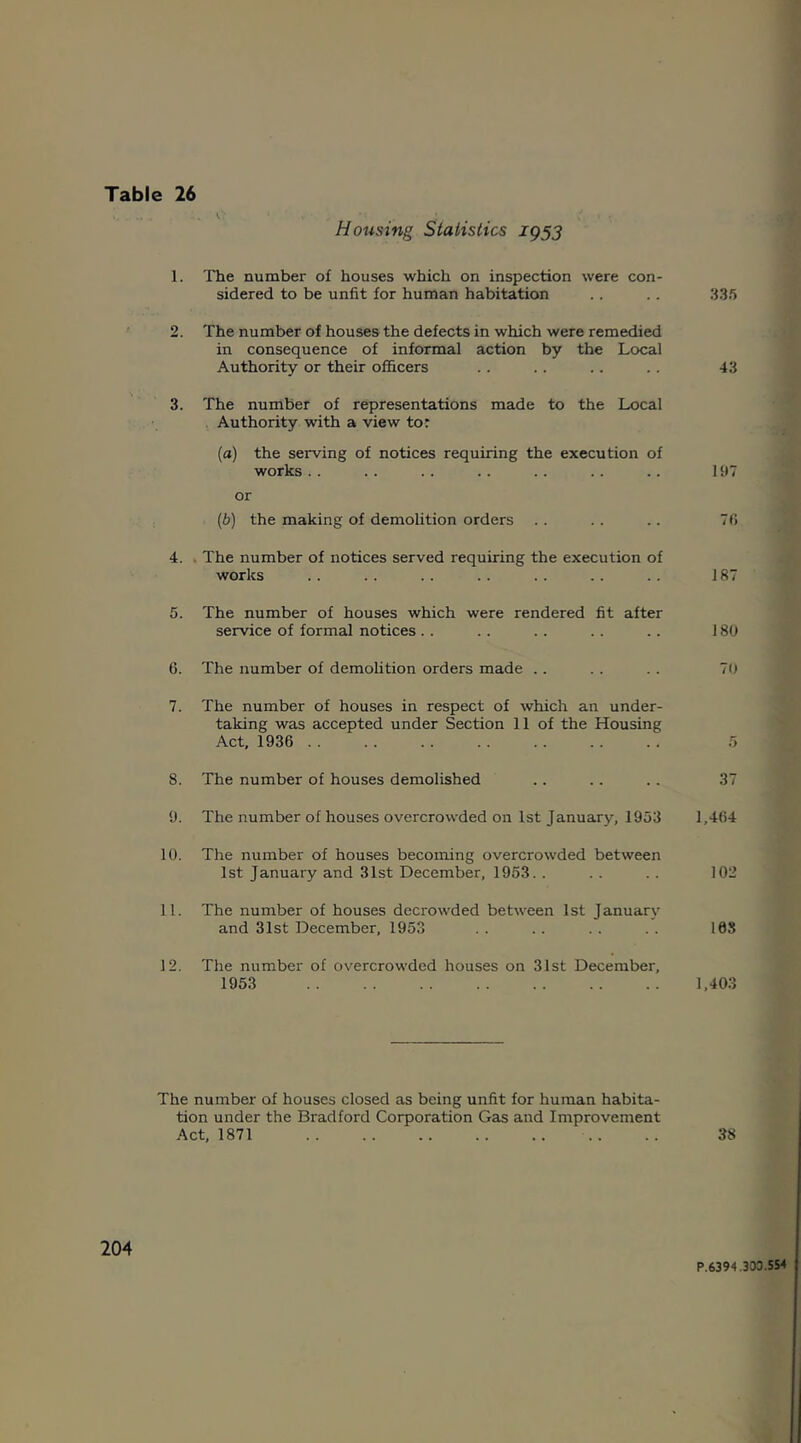 .. ... . O » t. • ; . • Hotising Statistics 1953 1. The number of houses which on inspection were con- sidered to be unfit for human habitation .. .. 335 2. The number of houses the defects in which were remedied in consequence of informal action by the Local Authority or their officers .. .. .. .. 43 3. The number of representations made to the Local Authority with a view tor (a) the serving of notices requiring the execution of works.. .. .. .. .. .. .. 197 or (b) the making of demolition orders .. .. .. 76 4. The number of notices served requiring the execution of works .. .. .. .. .. .. .. 187 5. The number of houses which were rendered fit after service of formal notices . . . . .. .. .. 180 6. The number of demolition orders made .. .. .. 70 7. The number of houses in respect of which an under- taking was accepted under Section 11 of the Housing Act, 1936 5 8. The number of houses demolished .. .. .. 37 9. The number of houses overcrowded on 1st January, 1953 1,464 10. The number of houses becoming overcrowded between 1st January and 31st December, 1953.. .. .. 102 11. The number of houses decrowded between 1st January and 31st December, 1953 .. .. .. .. 10S 12. The number of overcrowded houses on 31st December, 1953 1,403 The number of houses closed as being unfit for human habita- tion under the Bradford Corporation Gas and Improvement Act, 1871 38 204 P.6394.303.554