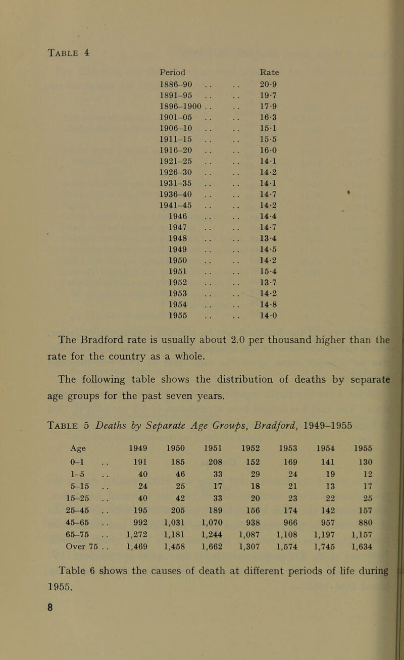 Period Rate 1886-90 .. 20-9 1891-95 .. 19-7 1896-1900 . . 17-9 1901-05 .. 16-3 1906-10 .. 151 1911-15 .. 15-5 1916-20 .. 16-0 1921-25 .. 14-1 1926-30 . . 14-2 1931-35 .. 141 1936-40 . . 14-7 1941-45 .. 14-2 1946 14-4 1947 14-7 1948 13-4 1949 14-5 1950 14-2 1951 15-4 1952 13-7 1953 14-2 1954 14-8 1955 14-0 The Bradford rate is usually about 2.0 per thousand higher than the rate for the country as a whole. The following table shows the distribution of deaths by separate age groups for the past seven years. Table 5 Deaths by Separate Age Groups, Bradford, 1949-1955 Age 1949 1950 1961 1952 1953 1954 1955 0-1 191 186 208 152 169 141 130 1-5 40 46 33 29 24 19 12 5-15 .. 24 26 17 18 21 13 17 15-25 .. 40 42 33 20 23 22 25 25-45 . . 195 206 189 166 174 142 157 45-65 . . 992 1,031 1,070 938 966 957 880 66-75 . . 1,272 1,181 1,244 1,087 1,108 1,197 1,157 Over 76 .. 1,469 1,468 1,662 1,307 1,674 1,745 1,634 Table 6 shows the causes of death at different periods of hfe during 1955.