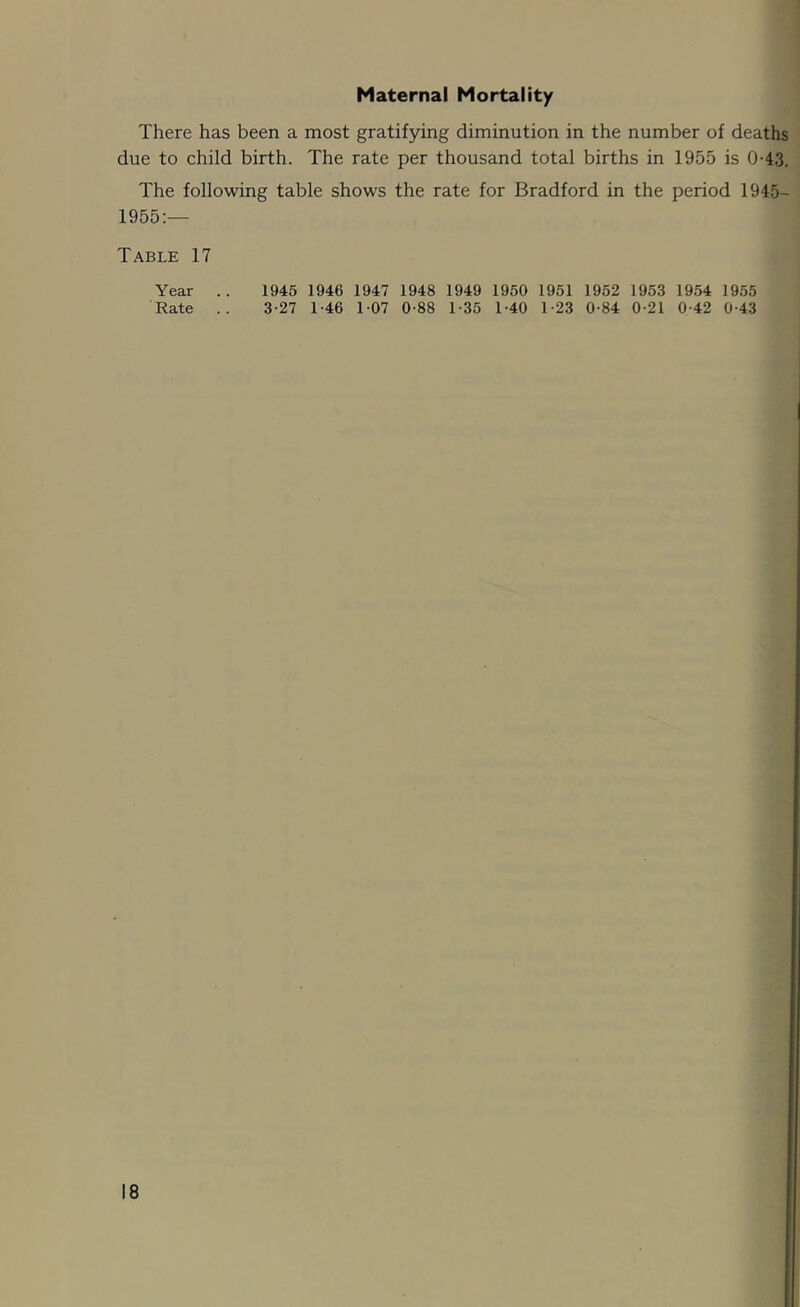 Maternal Mortality There has been a most gratifying diminution in the number of deaths due to child birth. The rate per thousand total births in 1955 is 0-43. The following table shows the rate for Bradford in the period 1945- 1955:— Table 17 Year .. 1945 1946 1947 1948 1949 1950 1951 1952 1953 1954 1955 Rate .. 3-27 1-46 1 07 0-88 1-35 1-40 1-23 0-84 0-21 0-42 0-43