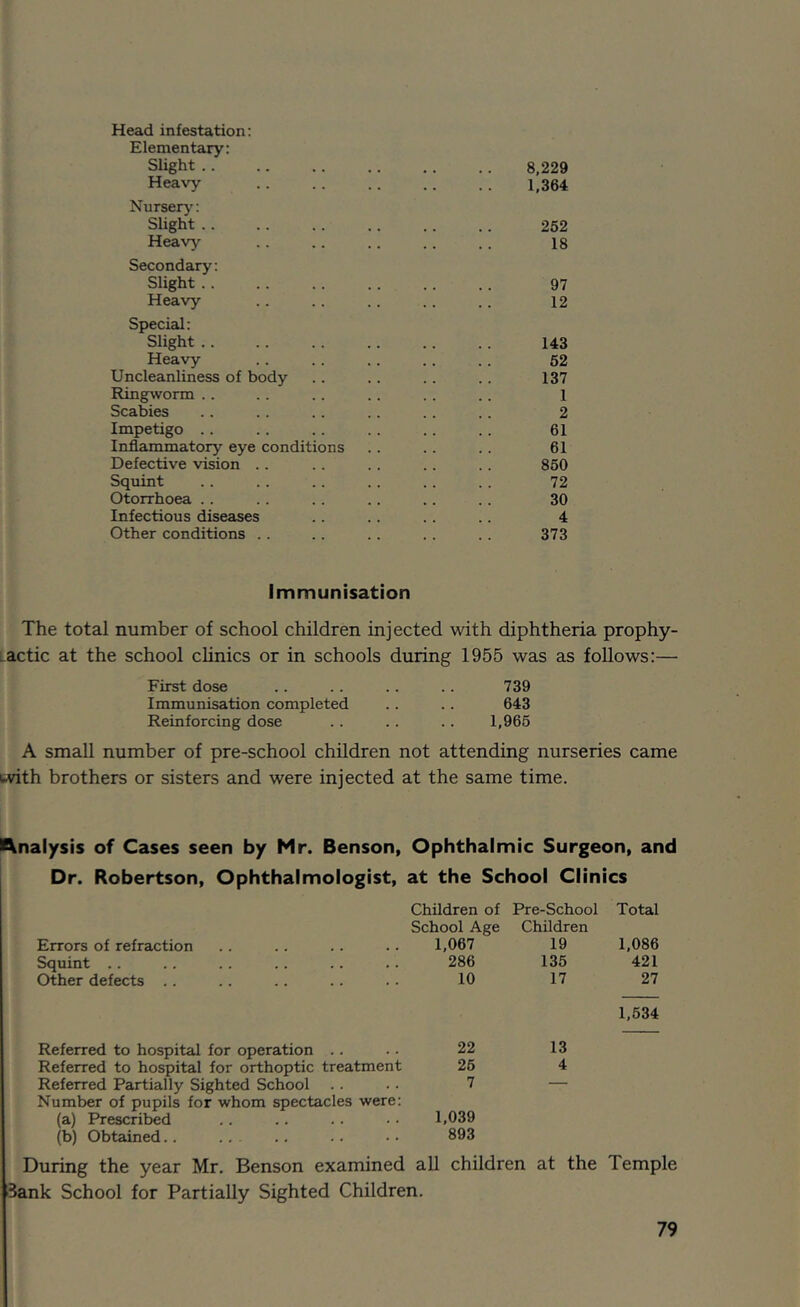 Head infestation: Elementary: Slight 8.229 Heavy 1,364 Nurseiy: Slight 252 Heavj- 18 Secondary: Slight 97 Heavy .. .. .. .. .. 12 Special: Slight 143 Heavy .. .. .. .. .. 52 Uncleanliness of body .. .. .. .. 137 Ringworm .. .. .. .. .. 1 Scabies .. .. .. .. .. .. 2 Impetigo .. .. .. .. .. .. 61 Inflammatory eye conditions .. .. .. 61 Defective vision .. .. .. .. 860 Squint .. .. .. .. .. .. 72 Otorrhoea .. .. .. .. .. .. 30 Infectious diseases .. .. .. .. 4 Other conditions .. .. .. . . .. 373 Immunisation The total number of school children injected with diphtheria prophy- lactic at the school clinics or in schools during 1955 was as follows:— First dose .. .. .. .. 739 Immunisation completed .. .. 643 Reinforcing dose .. .. .. 1,965 A small number of pre-school children not attending nurseries came fcvith brothers or sisters and were injected at the same time. >\nalysis of Cases seen by Mr. Benson, Ophthalmic Surgeon, and Dr. Robertson, Ophthalmologist, at the School Clinics Children of Pre-School Total School Age Children Errors of refraction 1,067 19 1,086 Squint .. 286 135 421 Other defects .. 10 17 27 1,534 Referred to hospital for operation .. 22 13 Referred to hospital for orthoptic treatment 26 4 Referred Partially Sighted School .. 7 — Number of pupils for whom spectacles were: (a) Prescribed 1,039 (b) Obtained.. 893 During the year Mr. Benson examined all children at the Temple (Bank School for Partially Sighted Children.