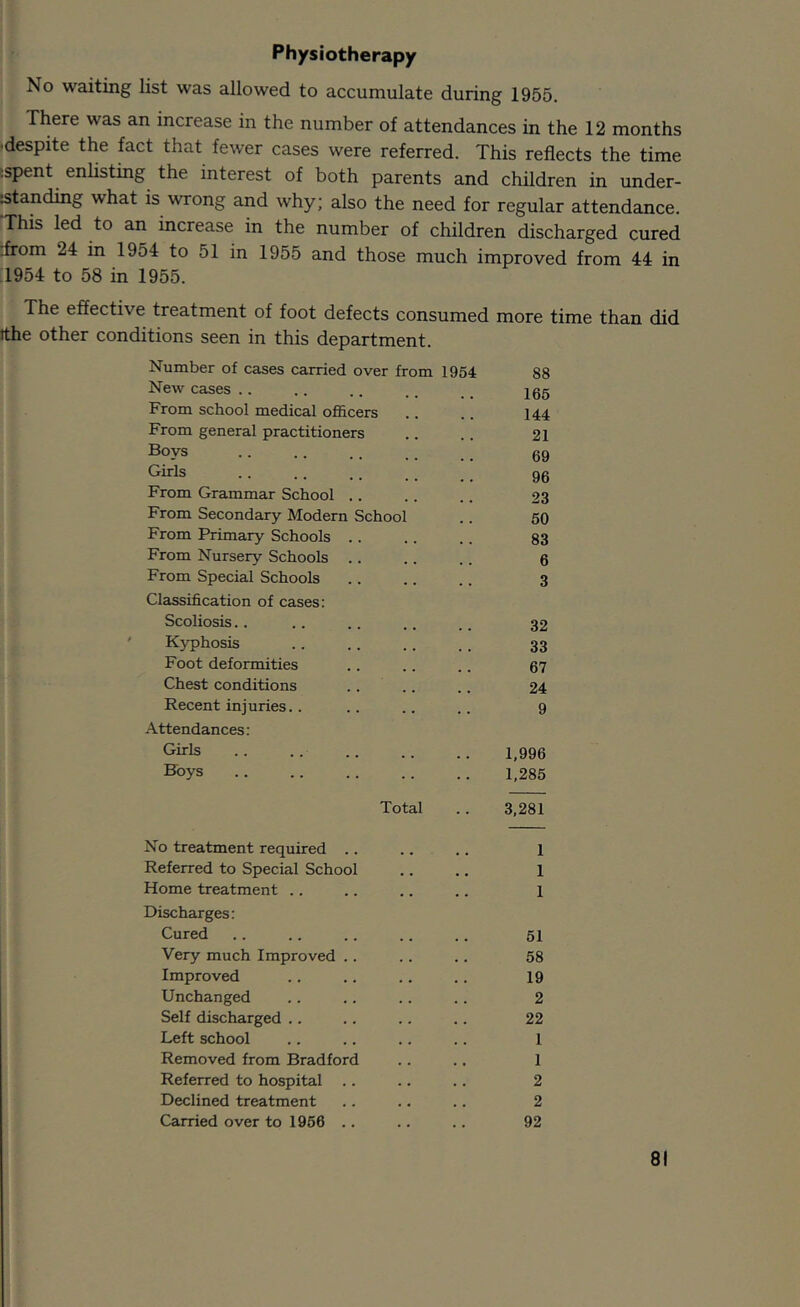 Physiotherapy No waiting list was allowed to accumulate during 1955. There was an increase in the number of attendances in the 12 months ■despite the fact that fewer cases were referred. This reflects the time ispent enlisting the interest of both parents and children in under- istanding what is wrong and why; also the need for regular attendance. This led to an increase in the number of children discharged cured .from 24 in 1954 to 51 in 1955 and those much improved from 44 in .1954 to 58 in 1955. The effective treatment of foot defects consumed more time than did tthe other conditions seen in this department. Number of cases carried over from 1954 88 New cases .. 165 From school medical ofl&cers 144 From general practitioners 21 Boys 69 Girls 96 From Grammar School .. 23 From Secondary Modern School 50 From Primary Schools .. 83 From Nursery Schools .. 6 From Special Schools 3 Classification of cases: Scoliosis.. 32 Kyphosis 33 Foot deformities 67 Chest conditions 24 Recent injuries.. 9 Attendances: Girls 1,996 Hoys 1,285 Total 3,281 No treatment required 1 Referred to Special School , 1 Home treatment .. 1 Discharges: Cured 51 Very much Improved .. , 58 Improved 19 Unchanged . 2 Self discharged .. . . 22 Left school 1 Removed from Bradford 1 Referred to hospital .. . . 2 Declined treatment 2 Carried over to 1956 .. 92