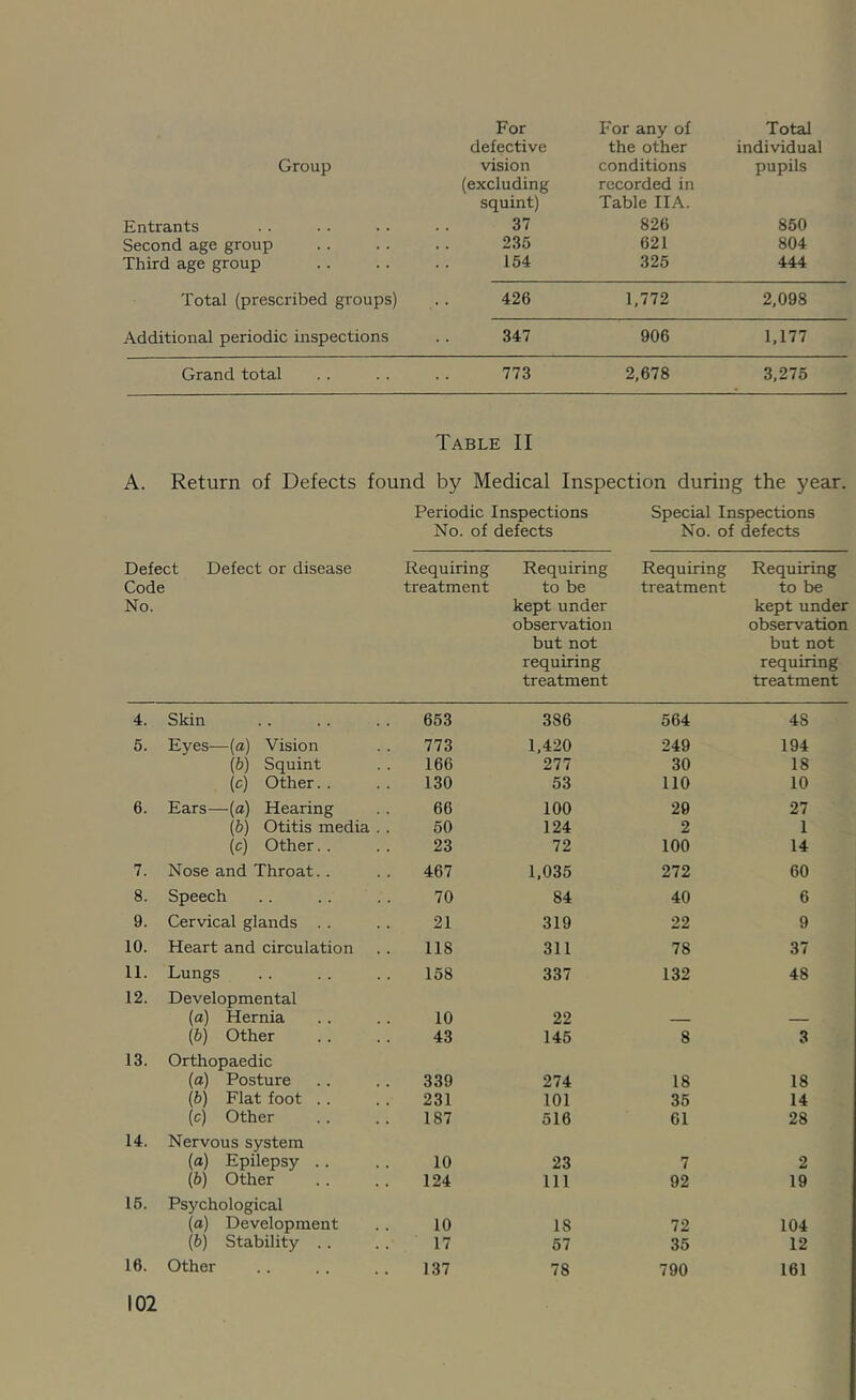 defective the other individual Group vision (excluding squint) conditions recorded in Table IIA. pupils Entrants 37 826 850 Second age group 235 621 804 Third age group 154 325 444 Total (prescribed groups) 426 1,772 2,098 Additional periodic inspections 347 906 1,177 Grand total 773 2,678 3,275 Table II A. Return of Defects found by Medical Inspection during the year. Periodic Inspections Special Inspections No. of defects No. of defects Defect Defect or disease Code No. Requiring treatment Requiring to be kept under observation but not requiring treatment Requiring treatment Requiring to be kept under observation but not requiring treatment 4. Skin 653 386 564 48 5. Eyes—{a) Vision 773 1,420 249 194 (b) Squint 166 277 30 18 (c) Other. . 130 53 no 10 6. Ears—(a) Hearing 66 100 29 27 (6) Otitis media . . 50 124 2 1 (c) Other.. 23 72 100 14 7. Nose and Throat.. 467 1,035 272 60 8. Speech 70 84 40 6 9. Cervical glands . . 21 319 22 9 10. Heart and circulation 118 311 78 37 11. Lungs 158 337 132 48 12. Developmental (a) Hernia 10 22 (b) Other 43 145 8 3 13. Orthopaedic (a) Posture 339 274 18 18 (b) Flat foot .. 231 101 35 14 (c) Other 187 516 61 28 14. Nervous system (a) Epilepsy .. 10 23 7 2 (b) Other 124 111 92 19 15. Psychological (a) Development 10 18 72 104 (6) Stability .. 17 57 35 12 16. Other 137 78 790 161