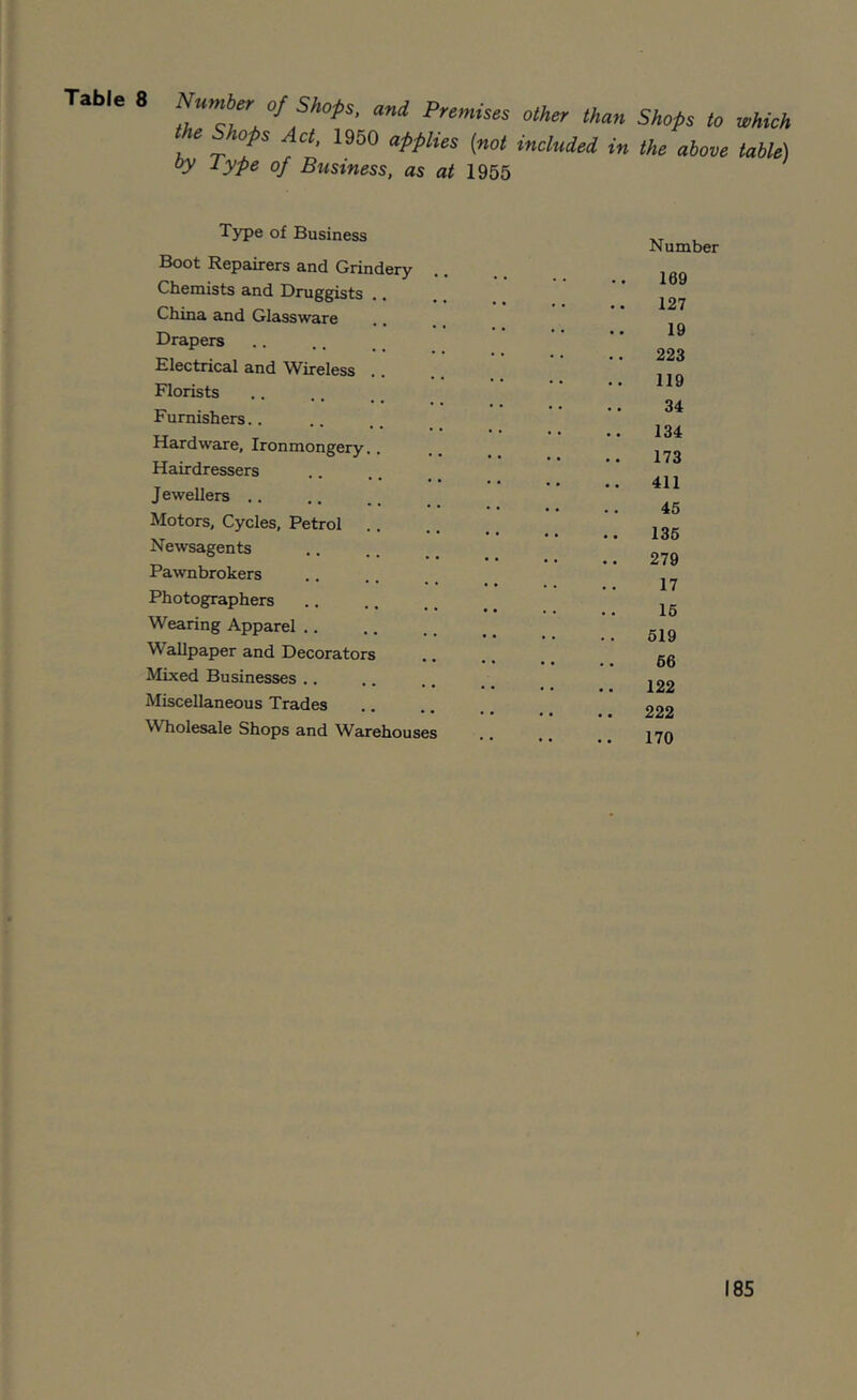 ® 5*0#^ to which e o/)s c(, 1960 applies {not included in the above table) by lype of Business, as at 1955 Type of Business Boot Repairers and Grindery Gliemists and Druggists .. China and Glassware Drapers Electrical and Wireless Florists Furnishers.. Hardware, Ironmongery.. Hairdressers J ewellers .. Motors, Cycles, Petrol .. Newsagents Pawnbrokers Photographers Wearing Apparel Wallpaper and Decorators Mixed Businesses .. Miscellaneous Trades Wholesale Shops and Warehouses Number 169 127 19 223 119 34 134 173 411 45 136 279 17 16 519 66 122 222 170