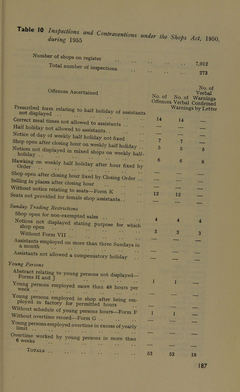 Number of shops on register Total number of inspections 7.012 273 Offences Ascertained '■■'SlSSayS' “al' Mday a^iatants ^.rect meal times not allowed to assistants '' Half hohday not allowed to assistants.. Notice of day of weekly half hohday not fixed Shj open after closing hour on weekly half hohday ' hSa“ “ ”“ed shops on weekly half. Hawtog on weekly half holiday after hour fixed by Shop open after closing hour fixed by Closing Order bellmg in places after closing hour Without notice relating to seats—Form K Seats not provided for female shop assistants.. Sunday Trading Restrictions Shop open for non-exempted sales ^shop ojS stating purpose for which Without Form VII .. i Assistants not allowed a compensatory holiday Young Persons “poms* S aS J *° Oi=Pl»ye<i_ ^ we°ek employed more than 48 hours per employed in shop after being em- ployed in factory for permitted hours Without schedule of young persons hours—Form F Without overtime record—Form G .. ^ u'mff employed overtime in excess of yearly wSs yo^g persons in more than Totals .. No. of WT , Verbal No. of No. of Warnings Offences Verbal Confirmed Warnings by Letter 14 7 5 12 4 3 14 7 5 12 4 3 4 3 1 _ 63 63 18