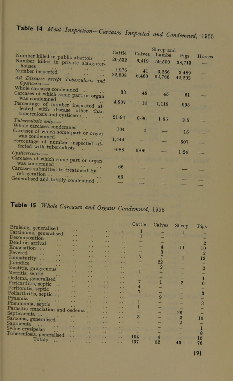 Table 14 Meat Inefection-Carcases Inspected and Condemned. 1958 Num^r lulled in public abattoir '^hJuses Slaughter- Number inspected ond ^ole carcases condemned Carcases of which some part or organ was condemned .. ® Percentege of number inspected af- fected with disease other than tuberculosis and cysticerci .. Tuberculosis only:— ^Tiole carcases condemned Carcases of which some part or organ was condemned .. Percentage of number inspected af- fected with tuberculosis Cysticercosis:— Carcases of which some part or organ was condemned .. ® Carcases submitted to treatment bv refngeration .. .. Generalised and totally condemned Cattle 20.632 1.976 22,608 33 4,907 21-94 104 1,444 6-88 66 66 Sheep and Calves Lambs 6,419 69,600 41 3,266 6,460 62,766 48 46 14 1,119 0-96 1-86 4 _ 0-06 _ Pigs Horses 38,713 — 3,489 — 42,202 _ 61 _ 998 _ 2-6 — 16 607 — Table 15 Whole Carcases and Organs Condemned, 1955 Bruising, generalised Carcinoma, generalised Decomposition Dead on arrival Emaciation .. Fevered Immaturity .. Jaundice Mastitis, gangrenous Metritis, septic Oedema, generalised Pericarditis, septic .. Peritonitis, septic Poliarthritis, septic Pyaemia Pneumonia, septic .. Parasitic emaciation and oec Septicaemia .. Sarcoma, generalised Sapraemia Swine erysipelas Tuberculosis, generalised . Totals .. ema . Cattle Calves 1 1 4 3 7 7 22 2 1 7 1 4 7 9 1 1 3 104 4 137 62 Sheep Pigs 1 2 11 10 2 1 13 2 1 2 6 3 3 26 I 2 10 2 1 8 16 46 76