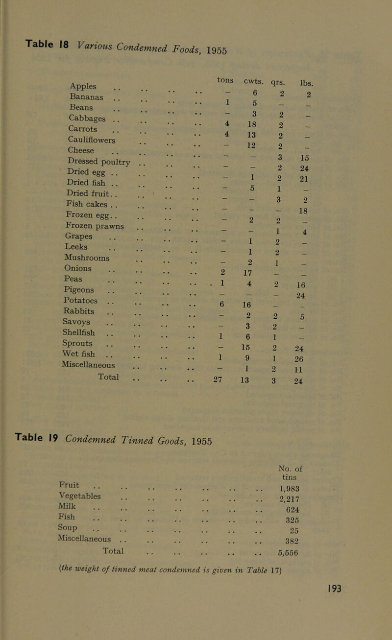 Apples Bananas Beans Cabbages .. Carrots Cauliflowers Cheese Dressed poultry Dried egg .. Dried fish .. Dried fruit.. .. ' Fish cakes .. Frozen egg.. Frozen prawns Grapes Leeks Mushrooms Onions Peas Pigeons Potatoes .. Rabbits Savoys Shellfish Sprouts Wet fish Miscellaneous Total tons cwts. qrs. lbs. - 6 2 2 1 6 - _ - 3 2 - 4 18 2 - 4 13 2 - - 12 2 _ - - 3 15 - - 2 24 - 1 2 21 - 5 1 _ - - 3 2 - - - 18 - 2 2 - 14 - 1 2 _ - 1 2 - - 2 1 _ 2 17 - _ • 1 4 2 16 - - - 24 6 16 - _ - 2 2 5 - 3 2 - l 6 1 - - 16 2 24 1 9 1 26 - 1 2 11 27 13 3 24 Table 19 Condemned Tinned Goods, 1955 Fruit Vegetables Milk Fish Soup Miscellaneous . Total No. of tins 1,983 2,217 624 325 25 382 6,666 (the weight of tinned meat condemned is given in Table 17)