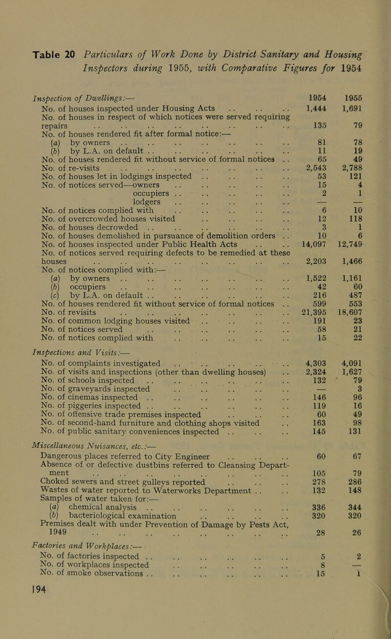 Table 20 Particulars of Work Done by District Sanitary and Housing Inspectors during 1955, with Comparative Figures for 1954 Inspection of Dwellings:— No. of houses inspected under Housing Acts No. of houses in respect of which notices were served requiring repairs No. of houses rendered fit after formal notice:— {a) by owners \b) by L.A. on default .. No. of houses rendered fit without service of formal notices .. No. of re-visits No. of houses let in lodgings inspected .. No. of notices served—owners occupiers . . lodgers No. of notices compUed with No. of overcrowded houses visited No. of houses decrowded . . No. of houses demolished in pursuance of demolition orders .. No. of houses inspected under Public Health Acts No. of notices served requiring defects to be remedied at these houses No. of notices complied with:— (а) by owners (б) occupiers (c) by L.A. on default .. No. of houses rendered fit without service of formal notices .. No. of revisits No. of common lodging houses visited No. of notices served No. of notices complied with Inspections and Visits:— No. of complaints investigated .... No. of visits and inspections (other than dwelling houses) No. of schools inspected No. of graveyards inspected No. of cinemas inspected .. No. of piggeries inspected . . No. of offensive trade premises inspected No. of second-hand furniture and clothing shops visited No. of public sanitary conveniences inspected .. Miscellaneous Nuisances, etc.:— Dangerous places referred to City Engineer Absence of or defective dustbins referred to Cleansing Depart- ment Choked sewers and street gulle5^s reported Wastes of water reported to Waterworks Department .. Samples of water taken for:— (a) chemical analysis (b) bacteriological examination Premises dealt with under Prevention of Damage by Pests Act, 1949 1964 1956 1,444 1,691 135 79 81 78 11 19 65 49 2,643 2,788 53 121 15 4 2 1 6 10 12 118 3 1 10 6 14,097 12,749 2,203 1,466 1,622 1,161 42 60 216 487 599 563 21,395 18,607 191 23 58 21 15 22 4,303 4,091 2,324 1,627 132 79 — 3 146 96 119 16 60 49 163 98 145 131 60 67 105 79 278 286 132 148 336 344 320 320 28 26 Factories and Workplaces:— No. of factories inspected .. No. of workplaces inspected No. of smoke observations .. 6 2 8 — 16 1