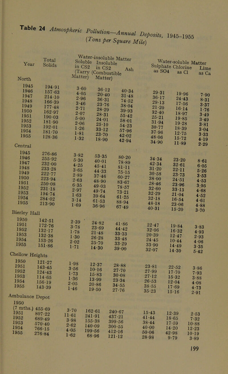 Table 24 Atmospheric Pollution—Annual . Annuat Deposits, 1945-1955 [1 ons per Square Mile) '•-insoluble Matter poluble Insoluble in CS2 in CS2 (Tarry (Combustible Matter) Matter) Ash 40-34 31-48 74-52 38- 04 39- 93 65-42 58-01 54-23 57-96 42-02 42-94 80-20 78-89 81-11 75-15 60- 27 83-67 78-57 73-21 61- 25 88-94 67-49 41-86 44-42 33-33 33-48 33-29 39-00 28-88 27-70 30-08 23-34 34-55 27-76 tti-ci-soiuDie Matter Sulphate Chlorine as S04 as Cl Lime as Ca 29-31 36- 17 29- 13 21-20 32-40 25-21 31-94 30- 77 37- 96 48-06 34-90 34-34 42-34 31- 20 30-58 38-00 28-46 32- 60 32-29 32-18 48-18 40-31 22-47 32- 06 20-39 24-45 33- 90 32-07 23-81 27-99 27-12 26-53 38-55 35-23 Total Y ear Sohds North 1945 194-91 1946 157-63 1947 214-10 1948 166-39 1949 177-48 1950 162-97 1951 190-03 1952 181-90 1953 192-01 1954 181-70 1955 128-36 Central 1945 276-86 1946 265-92 1947 232-00 1948 233-28 1949 222-77 1950 223-94 1951 250-08 1952 231-18 1953 194-74 1954 284-02 1955 213-90 Bierley Hall 1950 142-51 1951 172-76 1952 132-17 1953 132-38 1954 153-26 1955 151-86 Chellow Heights 1950 121-27 1951 143-45 1952 124-43 1953 114-65 1954 156-19 1955 143-39 Ambulance Depot 1950 (7 mths.) 455-69 1951 807-22 1952 689-49 1953 570-40 1954 766-15 1956 276-84 3- 60 36-12 4- 05 20-40 2- 96 36-31 3- 46 23-76 2-71 28-29 2-07 28-31 5- 00 24-01 2 06 26-10 1-26 33-12 1'81 23-70 1-32 18-90 3- 82 53-35 6-30 40-01 4- 26 45-41 3-65 44-33 2-89 37-46 2-63 48-90 6-35 49-03 2- 97 49-74 1-63 39-64 3- 14 61-53 1-69 36-96 2- 39 24-82 3- 78 23-69 1-78 21-48 1- 30 26-28 2- 02 25-70 1-71 14-30 1-98 12-37 3-66 10-16 1-73 15-83 1- 36 13-99 2- 05 20-86 1-46 19-50 3-70 162-61 11-61 241-91 3- 98 155-38 2-62 140-09 4- 05 199-66 1-62 68-96 240-67 15.43 437-21 41-44 399-66 38-44 300-66 40-00 412-16 50-06 121-12 28-98 19-96 7-90 24-43 8-31 17-56 3-37 16-14 1-76 18-97 3-49 19-85 3-49 19-28 3-81 18-39 3-04 12-75 3-33 16-72 4-19 11-89 2-29 23-20 8-61 32- 61 6-06 22-11 6-26 23- 73 3-63 24- 51 4-53 23-96 3;96 33- 13 4-68 21-04 4-52 16-64 4-61 23-06 4-88 16-20 3-70 19-84 3-83 16-32 4-93 12-47 2-93 10-44 4-06 14-49 3-36 14-30 5-42 22-52 3-86 17-70 7-93 15- 32 3-88 12-04 4-08 17-69 4-73 16- 16 2-91 12-39 2-63 18-65 7-32 17-69 10-88 14-20 12-23 42-98 10-19 9-79 3-89