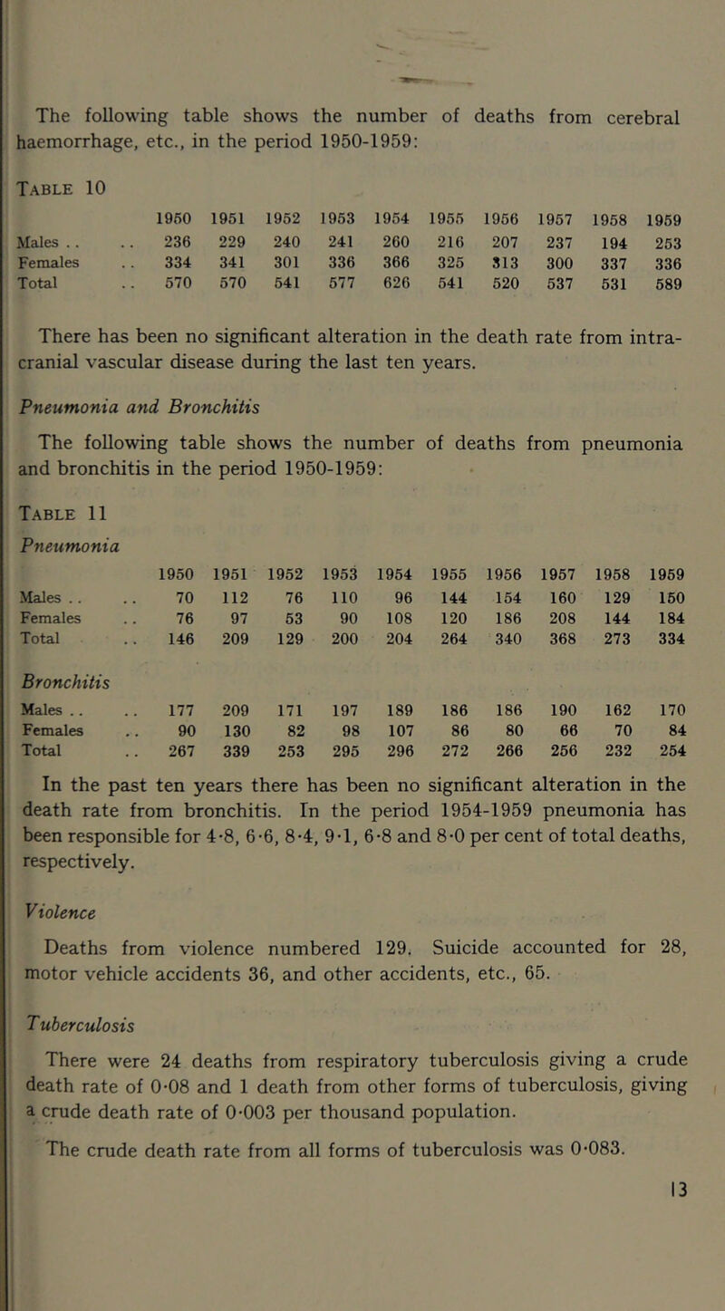 The following table shows the number of deaths from cerebral haemorrhage, etc., in the period 1950-1959: Table 10 1950 1951 1952 1953 1954 1955 1956 1957 1958 1959 Males .. 236 229 240 241 260 216 207 237 194 253 Females 334 341 301 336 366 325 313 300 337 336 Total 570 570 541 577 626 541 520 537 531 689 There has been no significant alteration in the death rate from intra- cranial vascular disease during the last ten years. Pneumonia and Bronchitis The following table shows the number of deaths from pneumonia and bronchitis in the period 1950-1959: Table 11 Pneumonia 1950 1951 1952 1953 1954 1955 1956 1957 1968 1969 Males .. 70 112 76 110 96 144 154 160 129 160 Females 76 97 53 90 108 120 186 208 144 184 Total 146 209 129 200 204 264 340 368 273 334 Bronchitis Males .. 177 209 171 197 189 186 186 190 162 170 Females 90 130 82 98 107 86 80 66 70 84 Total 267 339 253 295 296 272 266 266 232 254 In the past ten years there has been no significant alteration in the death rate from bronchitis. In the period 1954-1959 pneumonia has been responsible for 4*8, 6-6, 8-4, 9-1, 6-8 and 8-0 per cent of total deaths, respectively. Violence Deaths from violence numbered 129, Suicide accounted for 28, motor vehicle accidents 36, and other accidents, etc., 65. T uberculosis There were 24 deaths from respiratory tuberculosis giving a crude death rate of 0-08 and 1 death from other forms of tuberculosis, giving a crude death rate of 0*003 per thousand population. The crude death rate from all forms of tuberculosis was 0*083.