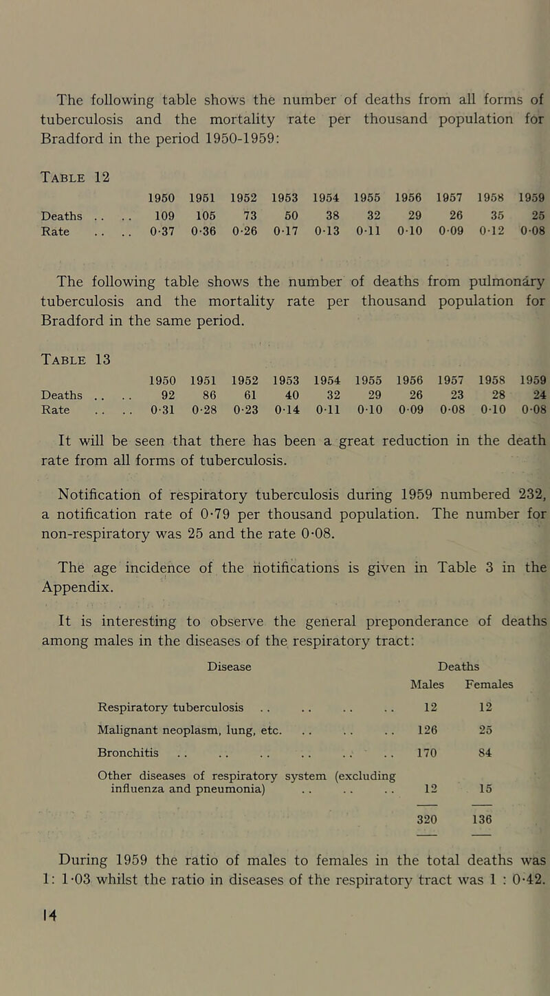 The following table shows the number of deaths from all forms of tuberculosis and the mortality rate per thousand population for Bradford in the period 1950-1959: Table 12 Deaths .. Rate I960 1961 1962 1963 1964 1956 1956 1957 1958 1959 109 106 73 60 38 32 29 26 35 25 0-37 0-36 0-26 0-17 013 0-11 010 009 012 008 The following table shows the number of deaths from pulmonary tuberculosis and the mortality rate per thousand population for Bradford in the same period. Table 13 1950 1951 1952 1953 1954 1955 1956 1957 1958 1959 Deaths .. 92 86 61 40 32 29 26 23 28 24 Rate .. 0-31 0-28 0-23 014 Oil 010 009 0-08 010 0-08 It will be seen that there has been a great reduction in the death rate from all forms of tuberculosis. Notification of respiratory tuberculosis during 1959 numbered 232, a notification rate of 0-79 per thousand population. The number for non-respiratory was 25 and the rate 0-08. The age incidence of the notifications is given in Table 3 in the Appendix. It is interesting to observe the general preponderance of deaths among males in the diseases of the respiratory tract: Disease Deaths Males Females Respiratory tuberculosis 12 12 Malignant neoplasm, lung, etc. 126 25 Bronchitis .. .. .. .. .. 170 84 Other diseases of respiratory system (excluding influenza and pneumonia) 12 15 320 136 During 1959 the ratio of males to females in the total deaths was 1: 1-03 whilst the ratio in diseases of the respiratory tract was 1 : 0*42.