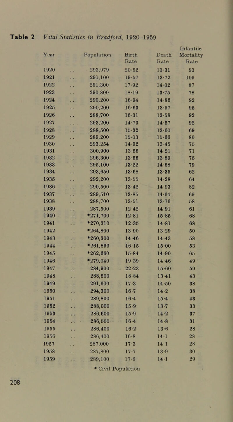 Infantile Year Population Birth Rate Death Rate Mortality Rate 1920 293,979 20-62 13-31 93 1921 291,100 19-57 13-72 109 1922 291,300 17-92 14-02 87 1923 290,800 18-19 13-76 78 1924 290,200 16-94 14-86 92 1926 290,200 16-63 13-97 95 1926 288,700 16-31 13-68 92 1927 293,200 14-73 14-67 92 1928 288,600 16-32 13-60 69 1929 289,200 16-03 16-66 80 1930 293,254 14-92 13-46 76 1931 300,900 13-66 14-21 71 1932 296,300 13-66 13-89 76 1933 295,100 13-22 14-68 79 1934 293,650 13-68 13-36 62 1935 292,200 13-65 14-28 64 1936 290,500 13-42 14-93 82 1937 289,610 13-85 14-64 69 1938 288,700 13-61 13-76 68 1939 287,600 12-42 14-91 61 1940 *271,700 12-81 16-86 68 1941 •270,310 12-36 14-81 68 1942 *264,800 13-90 13-29 60 1943 *260,300 14-46 14-43 58 1944 •261,890 16-15 16-00 63 1945 *262,660 16-84 14-90 65 1946 *279,040 19-39 14-46 49 1947 284,900 22-23 16-60 59 1948 288,600 18-84 13-41 43 1949 291,600 17-3 14-60 38 1960 294,300 16-7 14-2 38 1961 289,800 16-4 16-4 43 1962 288,000 16-9 13-7 33 1963 286,600 15-9 14-2 37 1964 286,600 16-4 14-8 31 1966 286,400 16-2 13-6 28 1956 286,400 16-8 14-1 28 1967 287,000 17-3 14-1 28 1958 287,800 17-7 13-9 30 1969 289,100 17-6 14-1 29 * Civil Population