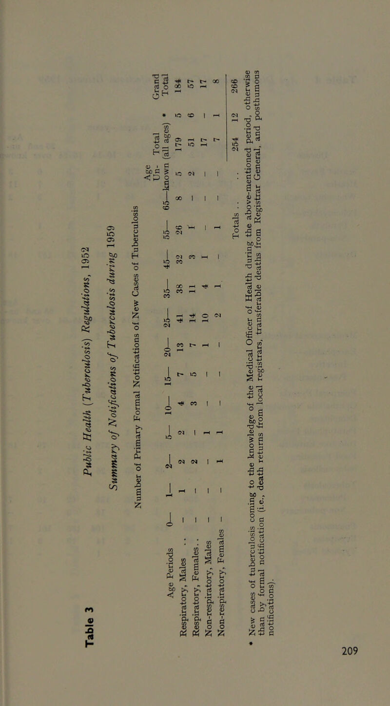 Table 3 Public Health {Tuberculosis) Regulations, 1952 oo (iQCCUi ii - ■ XJ 13 bjo 4) ic ^ 1C T3 w c CP 05 05 K <o <0 O S o -C5 <o 8 o '■S V5 .'5. « S s CO O S o u 3 H 0) O iz; to C o 4-> O £ o 6 w. O pH b rt 6 Ui Oh ««H O g 3 2; I l« IM I I 5 00 I I I ift CO I O 'l-H 1 ^ lO <M 1C ! (M CC -H 1 1C cc T*< I QC ^ 1C CC ^ cc li ^ o <N o i i 1« t- U5 I I T}* eo I I <M I <-> i i CO *o O *C o CM o bo < o H <N I ^ ^ 1 I I (III H s o b b o o .§ s ^ s g Pi « Iz; CO n e 0) pH b 0 S- $ l-l 1 d o V m •i§ E a ^ 3 -JG j2 H-» 3 o to O a. 1 TJ C .2 c ■p u S !3 i i > to _§ ‘5b '9 ^ 0) S o 'O'S '3 _5> m2 u <1> O to O to t-l r3 3 y -<-» 35 ^ dj CuD § £ 4) x: ° a 'O iJ <« ^ E §1 M tj « -p o ^ o V -M t3 00 . .a ^ a --i 8 C g rt o u a <d .<-> '+3 O d 0) JO 5 (3 a ^ O Ih (A o c g- 2 e^'s 1^0 (5 +j d