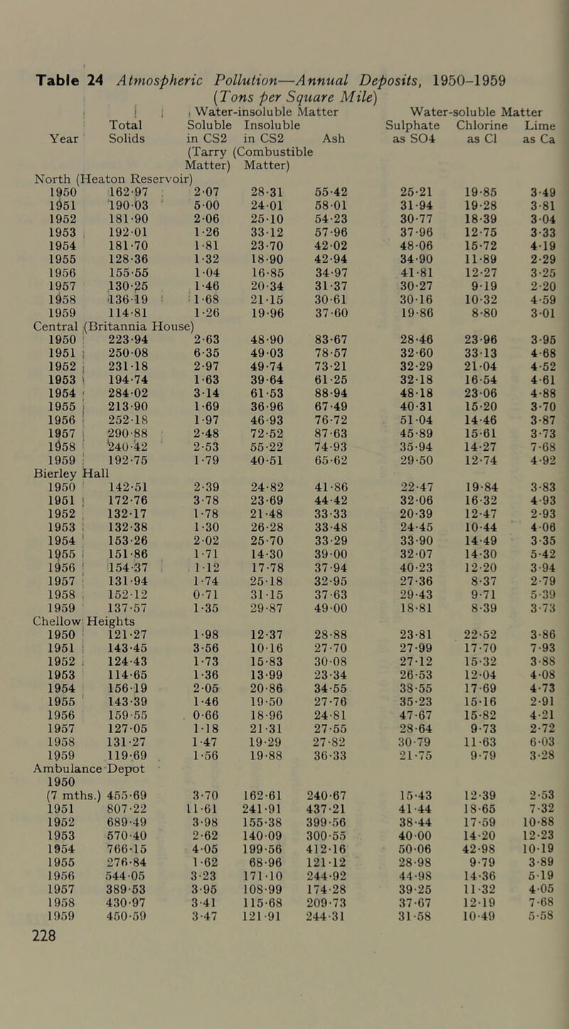 Table 24 Atmospheric Pollution—Annual Deposits, 1950-1959 (Tons per Square Mile) ! ! ; 1 Water-insoluble Matter Water-soluble Matter Year ' Total Solids Soluble in CS2 Insoluble in CS2 Ash Sulphate as S04 Chlorine as Cl Lime as Ca (Tarry (Combustible Matter) Matter) North (Heaton Reservoir) 1950 162-97 2-07 28-31 55-42 25-21 19-85 3-49 1951 190-03 ' 5-00 24-01 68-01 31-94 19-28 3-81 1952 181-90 2-06 25-10 54-23 30-77 18-39 3-04 1953 i 192-01 1-26 33-12 57-96 37-96 12-75 3-33 1954 181-70 1-81 23-70 42-02 48-06 16-72 4-19 1955 128-36 1-32 18-90 42-94 34-90 11-89 2-29 1956 155-66 1-04 16-85 34-97 41-81 12-27 3-25 1957 130-25 1-46 20-34 31-37 30-27 9-19 2-20 1958 136-19 1 1-68 21-15 30-61 30-16 10-32 4-59 1959 114-81 1-26 19-96 37-60 19-86 8-80 3-01 Central 1950 (Britannia House) ' 223-94 2-63 48-90 83-67 28-46 23-96 3-96 1951 1 260-08 6-35 49-03 78-57 32-60 33-13 4-68 1952 , 231-18 2-97 49-74 73-21 32-29 21-04 4-52 1953 1 194-74 1-63 39-64 61-25 32-18 16-54 4-61 1954 ■ 284-02 3-14 61-63 88-94 48-18 23-06 4-88 1955 1 213-90 1-69 36-96 67-49 40-31 15-20 3-70 1956 ! 252-18 1-97 46-93 76-72 51-04 14-46 3-87 1957 1 290-88 2-48 72-52 87-63 45-89 15-61 3-73 1958 i ^40-^2 2-53 66-22 74-93 35-94 14-27 7-68 1959 ' 192-75 1-79 40-51 65-62 29-50 12-74 4-92 Bierley 1950 Hall 142-61 2-39 24-82 41-86 22-47 19-84 3-83 1951 ' 172-76 3-78 23-69 44-42 32-06 16-32 4-93 1952 132-17 1-78 21-48 33-33 20-39 12-47 2-93 1953 132-38 1-30 26-28 33-48 24-45 10-44 4-06 1954 ' 153-26 2-02 25-70 33-29 33-90 14-49 3-35 1955 i 151-86 1-71 14-30 39-00 32-07 14-30 5-42 1956 ; 154-37 1-12 17-78 37-94 40-23 12-20 3-94 1957 131-94 1-74 25-18 32-95 27-36 8-37 2-79 1958 ; 152-12 0-71 31-15 37-63 29-43 9-71 5-39 1959 137-57 1-35 29-87 49-00 18-81 8-39 3-73 Chellowj Heights 1950 121-27 1-98 12-37 28-88 23-81 22-52 3-86 1951 i 143-45 3-56 10-16 27-70 27-99 17-70 7-93 1952 i 124-43 1-73 15-83 30-08 27-12 15-32 3-88 1963 114-65 1-36 13-99 23-34 26-53 12-04 4-08 1954 156-19 2-05 20-86 34-65 38-55 17-69 4-73 1955 ' 143-39 1-46 19-50 27-76 35-23 15-16 2-91 1956 159-55 0-66 18-96 24-81 47-67 15-82 4-21 1957 127-05 1-18 21-31 27-55 28-64 9-73 2-72 1958 131-27 1-47 19-29 27-82 30-79 11-63 6-03 1959 119-69 1-56 19-88 36-33 21-75 9-79 3-28 Ambulance Depot 1950 (7 mths.) 455-69 3-70 162-61 240-67 15-43 12-39 2-53 1951 807-22 11-61 241-91 437-21 41-44 18-65 7-32 1962 689-49 3-98 155-38 399-56 38-44 17-69 10-88 1963 670-40 2-62 140-09 300-55 40-00 14-20 12-23 1954 766-16 4-06 199-56 412-16 50-06 42-98 10-19 1965 276-84 1-62 68-96 121-12 28-98 9-79 3-89 1956 544-05 3-23 171-10 244-92 44-98 14-36 5-19 1957 389-63 3-96 108-99 174-28 39-25 11-32 4-06 1968 430-97 3-41 115-68 209-73 37-67 12-19 7-68 1959 460-59 3-47 121-91 244-31 31-58 10-49 5-58