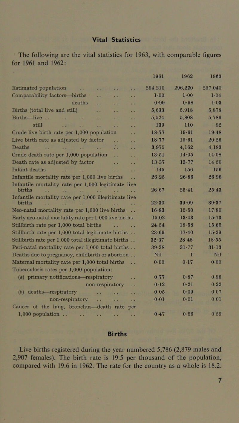 Vital Statistics The following are the vital statistics for 1963, with comparable figures for 1961 and 1962: 1961 1962 1963 Estimated population 294,210 296,220 297,040 Comparability factors—births 1-00 1-00 1-04 deaths 0-99 0-98 1-03 Births (total live and still) 5,633 6,918 5,878 Births—live .. 6,524 6,808 5,786 still 139 110 92 Crude live birth rate per 1,000 population 18-77 19-61 19-48 Live birth rate as adjusted by factor 18-77 19-61 20-26 Deaths 3,975 4,162 4,183 Crude death rate per 1,000 population 13-51 14-05 14-08 Death rate £is adjusted by factor 13-37 13-77 14-50 Infant deaths 146 166 156 Infantile mortality rate per 1,000 live births 26-25 26-86 26-96 Infantile mortality rate per 1,000 legitimate live births 26-67 26-41 25-43 Infantile mortality rate per 1,000 illegitimate live births 22-30 39-09 39-37 Neo-natal mortality rate per 1,000 live births .. 16-83 15-60 17-80 Early neo-natal mortality rate per 1,000 live births 16.02 13-43 15-73 Stillbirth rate per 1,000 total births 24-54 18-58 15-65 Stillbirth rate per 1,000 total legitimate births .. 23-69 17-40 15-29 Stillbirth rate per 1,000 total illegitimate births .. 32-37 28-48 18-55 Peri-natal mortality rate per 1,000 total births .. 39-38 31-77 31-13 Deaths due to pregnancy, childbirth or abortion .. Nil 1 Nil Maternal mortality rate per 1,000 total births 0-00 0-17 0-00 Tuberculosis rates per 1,000 population: (a) primary notifications—respiratory 0-77 0-87 0-96 non-respiratory 0-12 0-21 0-22 (6) deaths—respiratory 0-05 0-09 0-07 non-respiratory 0-01 0-01 0-01 Cancer of the lung, bronchus—death rate per 1,000 population .. 0-47 0-56 0-59 Births Live births registered during the year numbered 5,786 (2,879 males and 2,907 females). The birth rate is 19.5 per thousand of the population, compared with 19.6 in 1962. The rate for the country as a whole is 18.2.