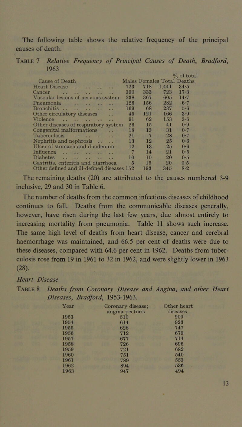 The following table shows the relative frequency of the principal causes of death. Table 7 Relative Frequency of Principal Causes of Death, Bradford, 1963 % of total Cause of Death Males Females Total Deaths Heart Disease 723 718 1,441 34-5 Cancer 390 333 723 17-3 Vascular lesions of nervous system 238 367 605 14-7 Pneumonia 126 156 282 6-7 Bronchitis 169 68 237 5-6 Other circulatory diseases 45 121 166 3-9 Violence 91 62 153 3-6 Other diseases of respiratory system 26 15 41 0-9 Congenital malformations 18 13 31 0-7 Tuberculosis 21 7 28 0-7 Nephritis and nephrosis .. 13 12 25 0-6 Ulcer of stomach and duodenum 12 13 25 0-6 Influenza 7 14 21 0-5 Diabetes 10 10 20 0-5 Gastritis, enteritis and diarrhoea 5 15 20 0-5 Other defined and ill-defined diseases 152 193 345 8-2 The remaining deaths (20) are attributed to the causes numbered 3-9 inclusive, 29 and 30 in Table 6. The number of deaths from the common infectious diseases of childhood continues to fall. Deaths from the communicable diseases generally, however, have risen during the last few years, due almost entirely to increasing mortality from pneumonia. Table 11 shows such increase. The same high level of deaths from heart disease, cancer and cerebral haemorrhage was maintained, and 66.5 per cent of deaths were due to these diseases, compared with 64.6 per cent in 1962. Deaths from tuber- culosis rose from 19 in 1961 to 32 in 1962, and were slightly lower in 1963 (28). Heart Disease Table 8 Deaths from Coronary Disease and Angina, and other Heart Diseases, Bradford, 1953-1963. Year Coronary disease; Other heart angina pectoris diseases 1953 510 909 1954 614 923 1955 628 747 1956 712 679 1957 677 714 1958 726 696 1959 721 682 1960 751 540 1961 789 553 1962 894 536 1963 947 494