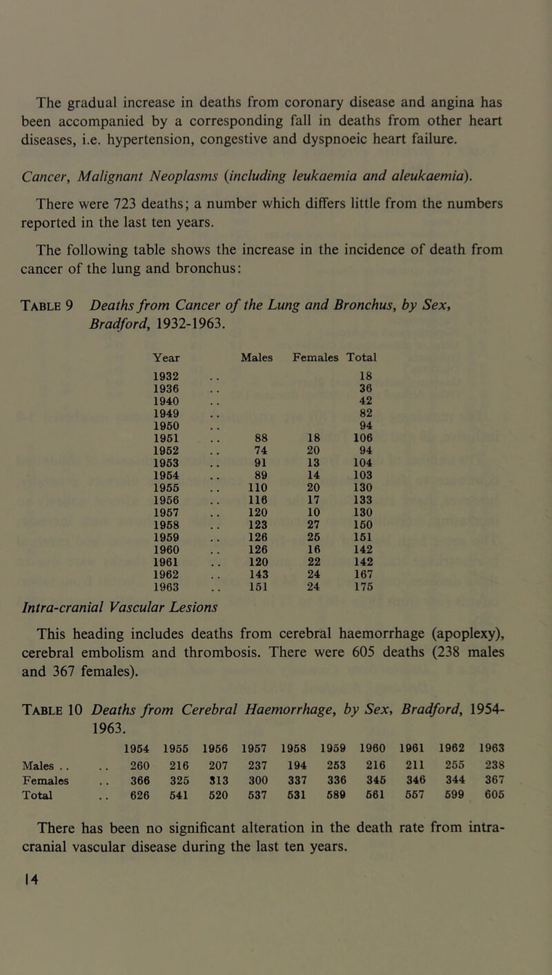 The gradual increase in deaths from coronary disease and angina has been accompanied by a corresponding fall in deaths from other heart diseases, i.e. hypertension, congestive and dyspnoeic heart failure. Cancer, Malignant Neoplasms {including leukaemia and aleukaemia). There were 723 deaths; a number which differs little from the numbers reported in the last ten years. The following table shows the increase in the incidence of death from cancer of the lung and bronchus: Table 9 Deaths from Cancer of the Lung and Bronchus, by Sex, Bradford, 1932-1963. Year Males Females Total 1932 18 1936 36 1940 42 1949 82 1960 94 1961 88 18 106 1962 74 20 94 1963 91 13 104 1964 89 14 103 1966 110 20 130 1956 116 17 133 1967 120 10 130 1958 123 27 160 1969 126 26 161 1960 126 16 142 1961 120 22 142 1962 143 24 167 1963 161 24 176 Intra-cranial Vascular Lesions This heading includes deaths from cerebral haemorrhage (apoplexy), cerebral embolism and thrombosis. There were 605 deaths (238 males and 367 females). Table 10 Deaths from Cerebral Haemorrhage, by Sex, Bradford, 1954- 1963. 1954 1955 1966 1957 1958 1969 1960 1961 1962 1963 Males .. 260 216 207 237 194 263 216 211 255 238 Females 366 325 313 300 337 336 346 346 344 367 Total 626 641 520 637 631 680 661 667 599 605 There has been no significant alteration in the death rate from intra- cranial vascular disease during the last ten years.