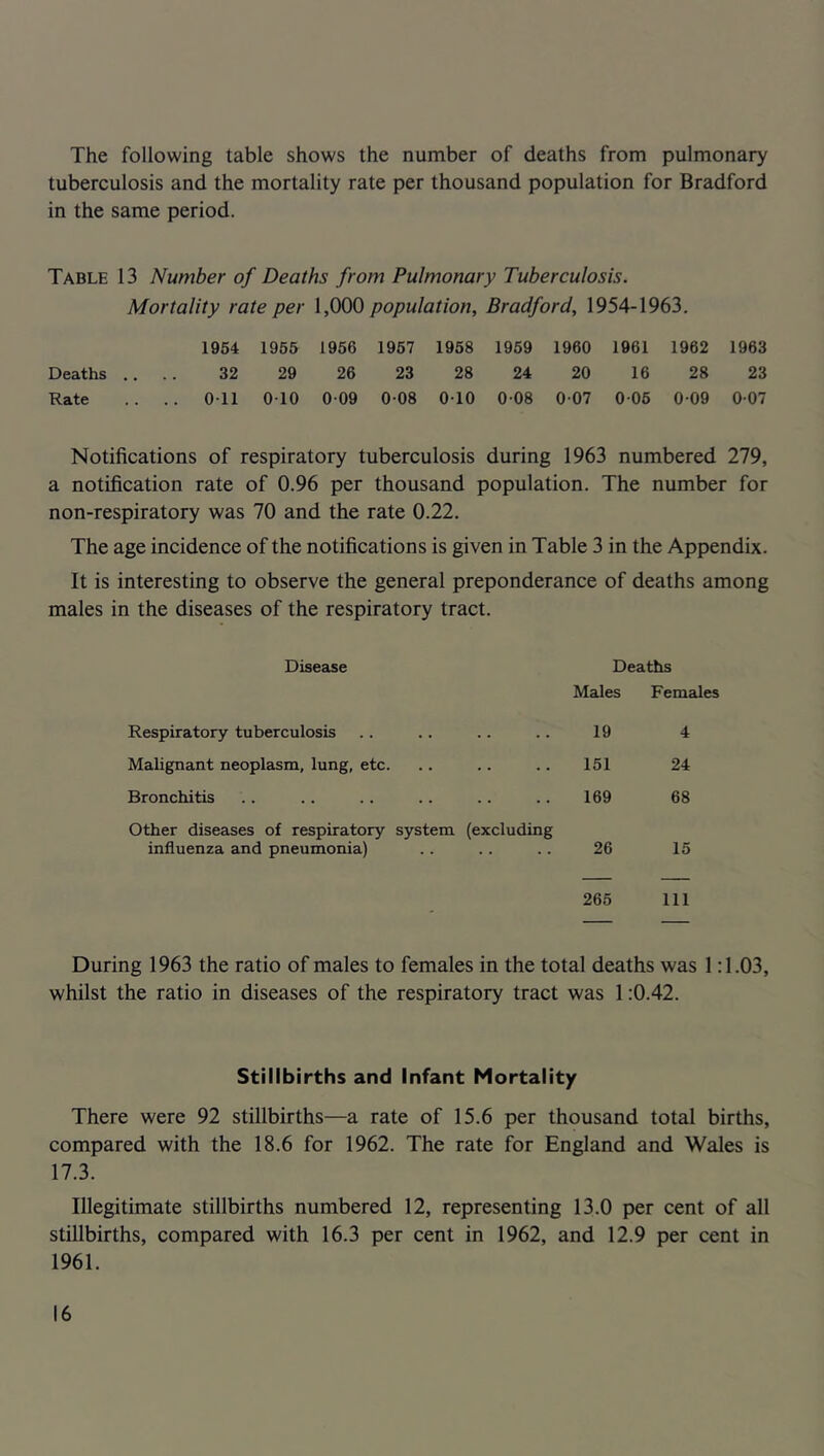 The following table shows the number of deaths from pulmonary tuberculosis and the mortality rate per thousand population for Bradford in the same period. Table 13 Number of Deaths from Pulmonary Tuberculosis. Mortality rate per 1,000 population, Bradford, 1954-1963. 1954 1955 1956 1957 1958 1959 1960 1961 1962 1963 Deaths .. 32 29 26 23 28 24 20 16 28 23 Rate . Oil 010 009 0-08 010 008 007 006 009 007 Notifications of respiratory tuberculosis during 1963 numbered 279, a notification rate of 0.96 per thousand population. The number for non-respiratory was 70 and the rate 0.22. The age incidence of the notifications is given in Table 3 in the Appendix. It is interesting to observe the general preponderance of deaths among males in the diseases of the respiratory tract. Disease Deaths Males Females Respiratory tuberculosis 19 4 Malignant neoplasm, lung, etc. 151 24 Bronchitis 169 68 Other diseases of respiratory system (excluding influenza and pneumonia) 26 15 — — - 265 Ill During 1963 the ratio of males to females in the total deaths was 1:1.03, whilst the ratio in diseases of the respiratory tract was 1:0.42. Stillbirths and Infant Mortality There were 92 stillbirths—a rate of 15.6 per thousand total births, compared with the 18.6 for 1962. The rate for England and Wales is 17.3. Illegitimate stillbirths numbered 12, representing 13.0 per cent of all stillbirths, compared with 16.3 per cent in 1962, and 12.9 per cent in 1961.