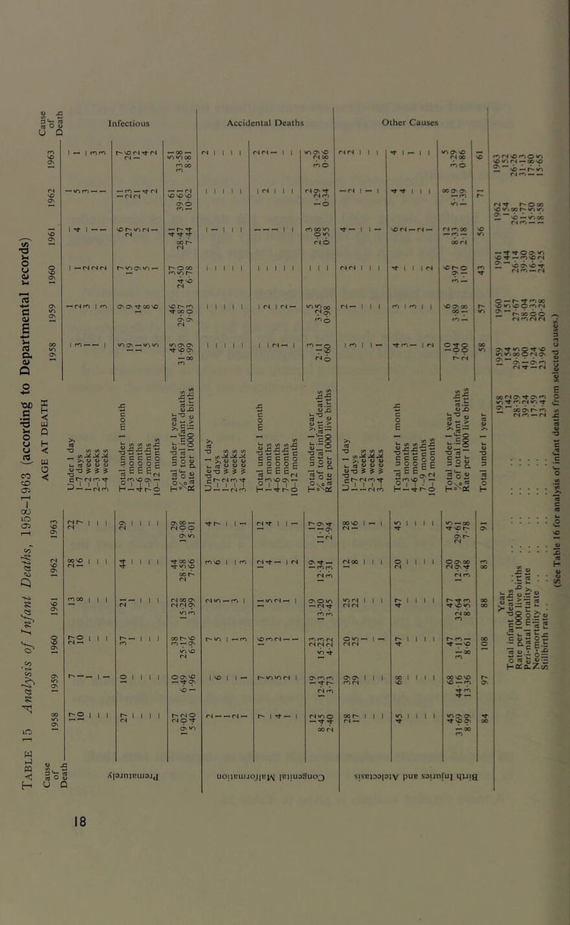 Table 15 Analysis of Infant Deaths, 1958-1963 (according to Departmental records) (/I w 3'~ a M O U U D Infectious I Tt I -- rS rn 1 I —— I O^O^'«t00^O •ACs «»rj ‘O Accidental Deaths X H < w Q H < 0 < *0 (/)(/)(/) ^ <U 0) 4) b cd 4> 0) 0) U-O ? s s - I I IV P-1 1:? cn to oi i c c c c 3 0 0 0 1366H. r-o -ct: 4> ^ W-T3 ' <U h-S8 : c : o I E -fS §s& *B oa VO a\ 3^ eO eg O 4> O Q X|9jn)ClU9Jc| Other Causes I 1 rl — 1 >» CO •a (/)(/)(/) __ tf, •^ >> « 0) « U CO s> V 4) wo ? ? ^ a I I I I ,-J —I —. fs| ^ Vi Vi in Js ^ JZ Jz si •O WWW C c c c c o 3 O O O C -see,; f2j;42;5 <No WJ ^ J3-5 re.h 4> jO «-s; ^|- ifi •O CO §ofe 2 o id 0\o«« ri— I I I I m 1 I — ri — r4 — ^ — I <N ^ — 1 1 1 a^ ! 1 1 1 osoo — •'t 1 1 — IN 1 1 — r-Cs^ OOVO 1 — 1 m 1 1 1 1 m —00 IN IN iNpcO —■ p IN — Tfvqr^ bv IT) — IN cvr- IN 00^ 1 1 1 2 1111 00 so rp)sO 1 1 rn 04^— I IN OS ^ — INOO 1 1 1 0 1 1 1 1 0 O' 00 IN Tf tT in p •— fp> ri iNp^ 00 IN lb INIO IN r-»00 1 1 1 1 1 t INOOOv <N«r) —1 ^ir>|S)^ 1 O' 0 lO »n<N 1 1 1 r- 1 1 1 1 ^ m IN IN IN p — fS-^ IS IS Tj- p in «n rb ppi m IS cb f^rO 1 1 1 r^— 1 1 1 00 VO r*. iTj 1 — m vOfOlN —^ 1^ m IS 0»i^— 1 — r- 1 1 1 1 r**m — IN ^ fpj r<^ — qv rsiNis IN IN ^ T'? ibvb •b -b- — cb IN PO 1--- 1 0 1)11 ivoil — r^»nvr>fs | O' PO fpv OsOs J 1 00 1 1 1 1 OOvOVO 0\ ” ^ *7* miN VO VO — pn NO — IS fb ii r-o 1 1 1 r- 1 1 1 1 f-iNO IN ^ IS —> 1 . 1 IN «rj 0 oor- 1 1 1 •n 1 t 1 1 vnov ov 1W ^ IN INp2 IN — •«rpp ov •b 00 IS P cb pp> UOjlBUlJOJIK^^ |B1IU9SU03 >» CO *0 Vi Vi Vi ^ « u CO « « « W’O ? ^ ? W> M rt i- c/5 ^ JS 4i-cj= -  ^ w w c C C C C o O 3 O O c P - E E ^ ^ O i I • ) H--4r-0 SS8 IN s-i “i= _>So CO «-£ •o CO 2 o z o \o *5 p«%<NvOPOO«n so VMN — 00 sO ‘ ■ ■ cs-^ r-000 VO v-j 00 r* «r* ir> El vC — «n 00 r I m ^ — sO ^ — mvor4 ^vb^sb^ r4 rn — IN o ^ r- ^ 00 so »#* so O P^ IN ^r^cboo >-H r4 m IN r< u V) w->ir>ooO<N^ ^ <>fb ^ r4 — ri s 00 IN O' ^ OvPn O ir> ^ p*% IN iri •'t (V- _c O Vi *K C9 C CS u .2 'O X) 9 H o J2 • £ :=1 S V) O w V £■■5 5 sisBjDspiv puB ssunfu] quig C® t-5 68 ^ = «I o'c 2ii-i i,£ o a o ^ w h*Q^fiuZ(/3