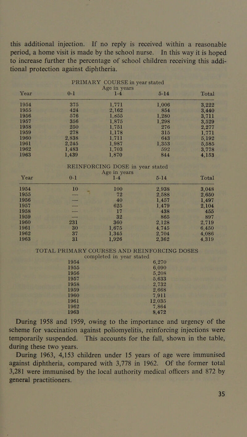 this additional injection. If no reply is received within a reasonable period, a home visit is made by the school nurse. In this way it is hoped to increase further the percentage of school children receiving this addi- tional protection against diphtheria. PRIMARY COURSE in year stated Age in years Year 0-1 1-4 6-14 Total 1954 375 1,771 1,006 3,222 1955 424 2,162 854 3,440 1956 576 1,855 1,280 3,711 1957 356 1,876 1,298 3,629 1958 250 1,751 276 2,277 1959 278 1,178 315 1,771 1960 2,838 1,711 643 6,192 1961 2,245 1,987 1,353 5,686 1962 1,483 1,703 592 3,778 1963 1,439 1,870 844 4,163 REINFORCING DOSE in year stated Age in years Year 0-1 1-4 5-14 Total 1954 10 100 2,938 3,048 1955 — 72 2,588 2,660 1956 — 40 1,457 1,497 1957 — 625 1,479 2,104 1958 — 17 438 466 1959 — 32 865 897 1960 231 360 2,128 2,719 1961 30 1,676 4,745 6,450 1962 37 1,345 2,704 4,086 1963 31 1,926 2,362 4,319 TOTAL PRIMARY COURSES AND REINFORCING DOSES completed in year stated 1954 6,270 1955 6,090 1956 5,208 1957 5,633 1958 2,732 1959 2,668 1960 7,911 1961 12,036 1962 7,864 1963 8,472 During 1958 and 1959, owing to the importance and urgency of the scheme for vaccination against poliomyelitis, reinforcing injections were temporarily suspended. This accounts for the fall, shown in the table, during these two years. During 1963, 4,153 children under 15 years of age were immunised against diphtheria, compared with 3,778 in 1962. Of the former total 3,281 were immunised by the local authority medical officers and 872 by general practitioners.