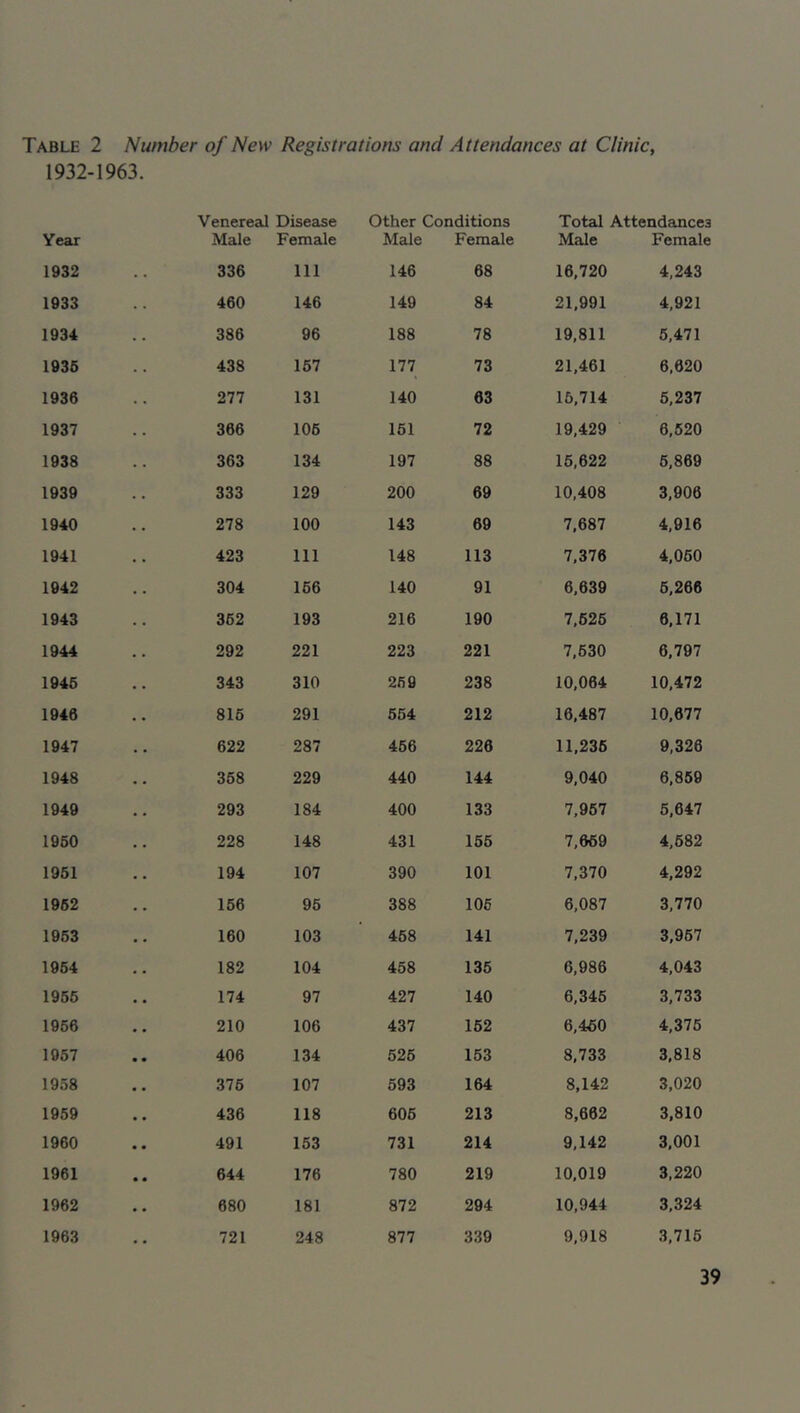 Table 2 Number of New Registrations and Attendances at Clinic, 1932-1963. Venerccil Disease Other Conditions Total Attendances Year Male Female Male Female Male Female 1932 336 111 146 68 16,720 4,243 1933 460 146 149 84 21,991 4,921 1934 386 96 188 78 19,811 6,471 1935 438 167 177 73 21,461 6,620 1936 277 131 140 63 16,714 6,237 1937 366 106 151 72 19,429 6,520 1938 363 134 197 88 15,622 6,869 1939 333 129 200 69 10,408 3,906 1940 278 100 143 69 7,687 4,916 1941 423 111 148 113 7,376 4,060 1942 304 166 140 91 6,639 6,266 1943 362 193 216 190 7,626 6,171 1944 292 221 223 221 7,630 6,797 1946 343 310 269 238 10,064 10,472 1946 816 291 654 212 16,487 10,677 1947 622 287 456 226 11,236 9,326 1948 368 229 440 144 9,040 6,859 1949 293 184 400 133 7,967 5,647 1960 228 148 431 156 7,669 4,682 1961 194 107 390 101 7,370 4,292 1962 156 96 388 106 6,087 3,770 1963 160 103 468 141 7,239 3,967 1964 182 104 458 135 6,986 4,043 1966 174 97 427 140 6,345 3,733 1956 210 106 437 152 6,460 4,376 1957 406 134 526 163 8,733 3,818 1958 376 107 593 164 8,142 3,020 1969 436 118 606 213 8,662 3,810 1960 491 153 731 214 9,142 3,001 1961 644 176 780 219 10,019 3,220 1962 680 181 872 294 10,944 3,324 1963 721 248 877 339 9,918 3,716