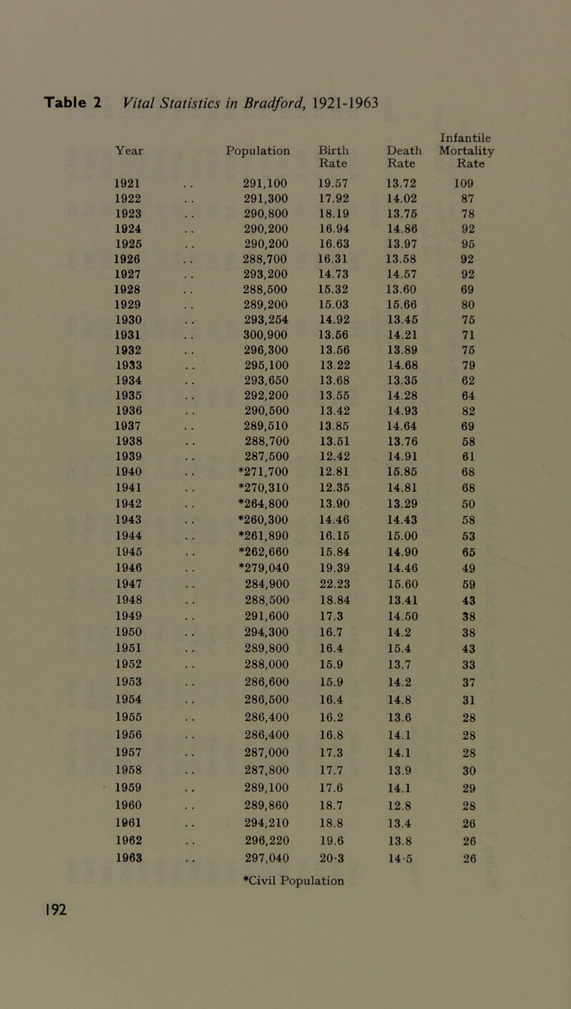 Infantile Year Population Birth Rate Death Rate Mortality Rate 1921 291,100 19.57 13.72 109 1922 291,300 17.92 14.02 87 1923 290,800 18.19 13.76 78 1924 290,200 16.94 14.86 92 1926 290,200 16.63 13.97 96 1926 288,700 16.31 13.68 92 1927 293,200 14.73 14.57 92 1928 288,600 16.32 13.60 69 1929 289,200 15.03 16.66 80 1930 293,264 14.92 13.46 76 1931 300,900 13.66 14.21 71 1932 296,300 13.66 13.89 76 1933 296,100 13.22 14.68 79 1934 293,650 13.68 13.36 62 1935 292,200 13.56 14.28 64 1936 290,600 13.42 14.93 82 1937 289,610 13.85 14.64 69 1938 288,700 13.61 13.76 68 1939 287,600 12.42 14.91 61 1940 ’271,700 12.81 16.85 68 1941 ’270,310 12.36 14.81 68 1942 ’264,800 13.90 13.29 50 1943 ’260,300 14.46 14.43 58 1944 ’261,890 16.16 16.00 63 1946 ’262,660 16.84 14.90 65 1946 ’279,040 19.39 14.46 49 1947 284,900 22.23 16.60 69 1948 288,500 18.84 13.41 43 1949 291,600 17.3 14.50 38 1950 294,300 16.7 14.2 38 1961 289,800 16.4 15.4 43 1952 288,000 16.9 13.7 33 1963 286,600 16.9 14.2 37 1964 286,600 16.4 14.8 31 1966 286,400 16.2 13.6 28 1966 286,400 16.8 14.1 28 1957 287,000 17.3 14.1 28 1968 287,800 17.7 13.9 30 1969 289,100 17.6 14.1 29 1960 289,860 18.7 12.8 28 1961 294,210 18.8 13.4 26 1962 296,220 19.6 13.8 26 1963 297,040 20-3 14-5 26 ’Civil Population 192