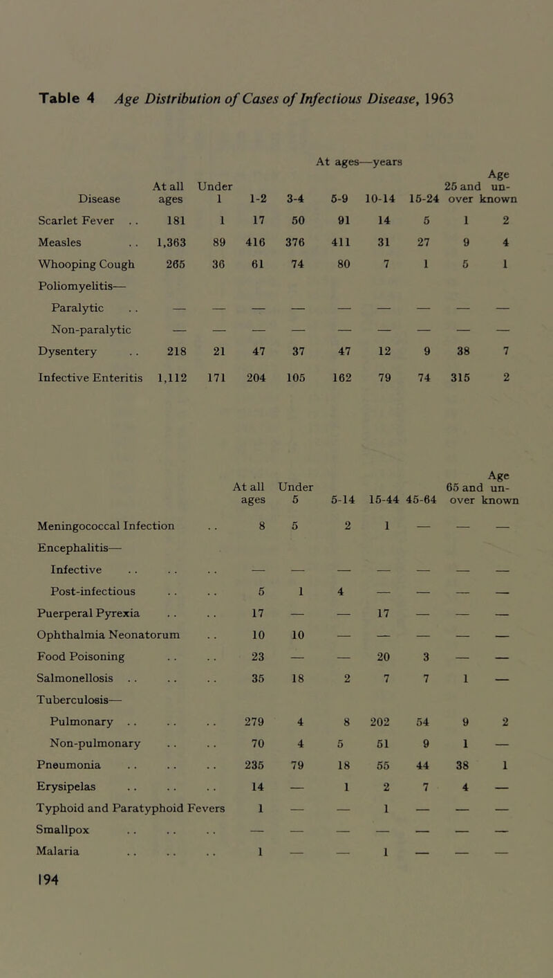 Table 4 Age Distribution of Cases of Infectious Disease, 1963 Disease At all ages Under 1 1-2 Scarlet Fever 181 1 17 Measles 1,363 89 416 Whooping Cough 265 36 61 Poliomyelitis— Paralytic Non-paralytic Dysentery 218 21 47 Infective Enteritis 1,112 171 204 At ages—years Age 25 and un- 3-4 6-9 10-14 16-24 over known 50 91 14 5 1 2 376 411 31 27 9 4 74 80 7 1 6 1 37 47 12 9 38 7 105 162 79 74 315 2 Meningococcal Infection At all ages 8 Under 6 5 5-14 2 15-44 1 45-64 Age 65 and un- over known Encephalitis— Infective Post-infectious 5 1 4 — — — — Puerperal P5n:exia 17 — — 17 — — — Ophthalmia Neonatorum 10 10 — — — — — Food Poisoning 23 — — 20 3 — — Salmonellosis 35 18 2 7 7 1 — Tuberculosis— Pulmonary .. 279 4 8 202 54 9 2 Non-pulmonary 70 4 5 61 9 1 — Pneumonia 235 79 18 55 44 38 1 Erysipelas 14 — 1 2 7 4 — Typhoid and Paratyphoid Fevers 1 — — 1 — — — Smallpox — — — — — — — Malaria 1 - - 1