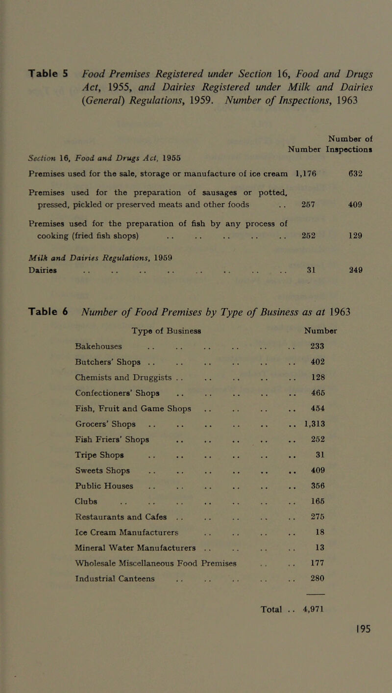 Table 5 Food Premises Registered under Section 16, Food and Drugs Act, 1955, and Dairies Registered under Milk and Dairies {General) Regulations, 1959. Number of Inspections, 1963 Number of Number Inspectioos Section 16, Food and Drugs Act, 1955 Promises used for the sale, storage or manufacture of ice cream 1,176 632 Premises used for the preparation of sausages or potted. pressed, pickled or preserved meats and other foods .. 267 409 Premises used for the preparation of fish by any process of cooking (fried fish shops) .. .. .. .. .. 262 129 Milk and Dairies Regulations, 1969 Dairies .. .. .. .. .. .. .. .. 31 249 Table 6 Number of Food Premises by Type of Business as at 1963 Typo of Business Number Bakehouses 233 Butchers’ Shops .. 402 Chemists and Druggists .. 128 Confectioners’ Shops 466 Fish, Fruit and Game Shops 464 Grocers’ Shops 1,313 Fish Friers’ Shops 262 Tripe Shops 31 Sweets Shops • • 409 Public Houses 366 Clubs 166 Restaurants and Cafes .. 275 Ice Cream Manufacturers 18 Mineral Water Manufacturers .. 13 Wholesale Miscellaneous Food Premises 177 Industrial Canteens 280 Total 4,971