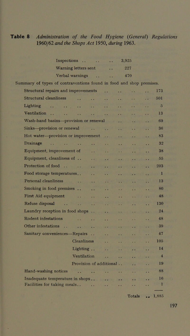 1960/62 and the Shops Act 1950, during 1963. Inspections .. 3,925 Warning letters sent 227 Verbal warnings 470 Summary of types of contraventions found in food and shop premises. Structural repairs and improvements 173 Structural cleanliness 501 Lighting .. .. 5 Ventilation .. 13 Wash-hand basins—provision or renewal 69 Sinks—provision or renewal 36 Hot water—provision or improvement .. 83 Drainage 32 Equipment, improvement of 38 Equipment, cleanliness of .. 65 Protection of food .. 203 Food storage temperatures.. 1 Personal cleanliness 13 Smoking in food premises .. 80 First Aid equipment 48 Refuse disposal 130 Laundry reception in food shops .. 24 Rodent infestations 48 Other infestations .. 39 Sanitary conveniences—Repairs .. 47 Cleanliness 105 Lighting .. 14 Ventilation 4 Provision of additional .. 19 Hand-washing notices 88 Inadequate temperature in shops .. 16 Facilities for taking meals.. 1 Totals 1,885 197