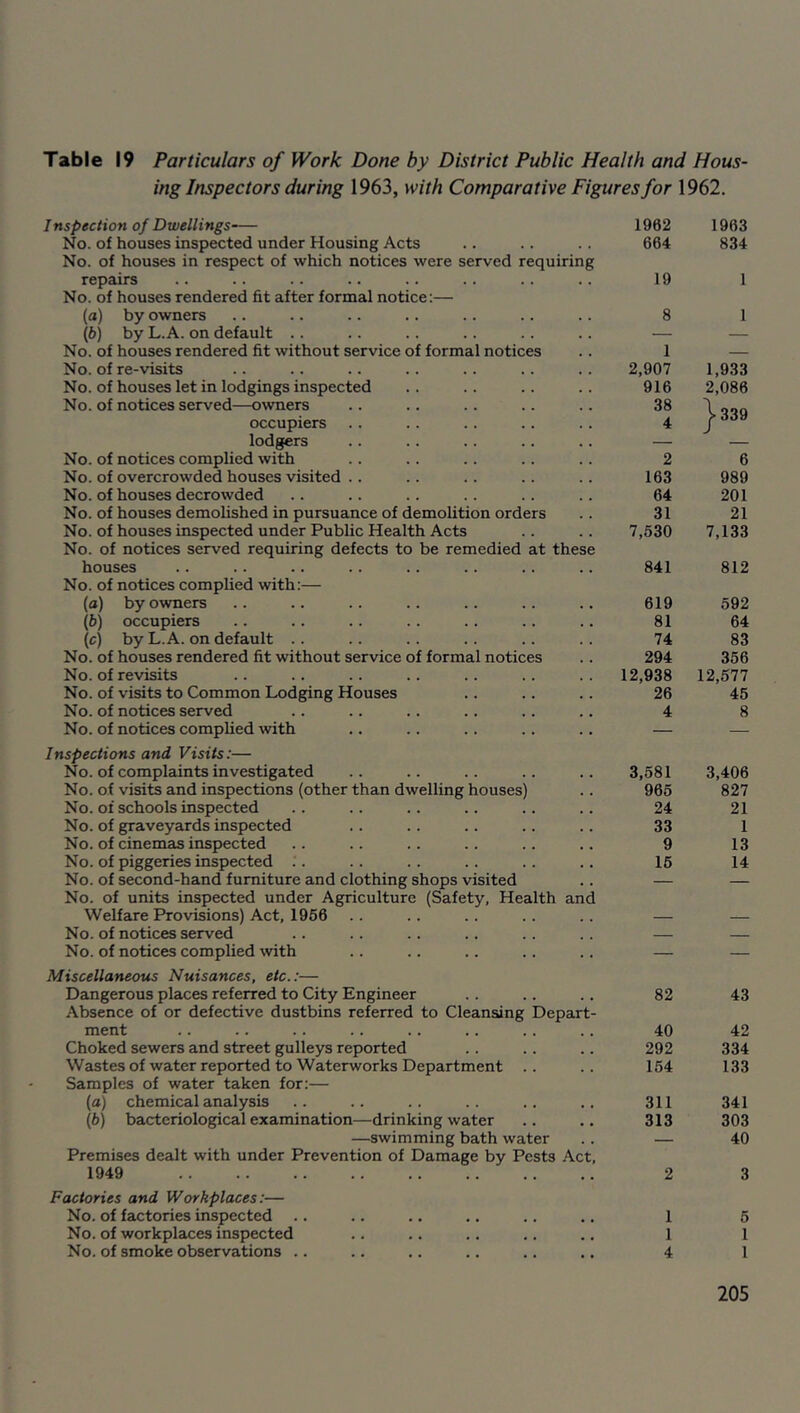 Table 19 Particulars of Work Done by District Public Health and Hous- ing Inspectors during 1963, with Comparative Figures for 1962. Inspection of Dwellings— No. of houses inspected under Housing Acts No. of houses in respect of which notices were served requiring repairs No. of houses rendered fit after formal notice:— (a) by owners \b) by L.A. on default .. No. of houses rendered fit without service of formal notices No. of re-visits No. of houses let in lodgings inspected No. of notices served—o^vners occupiers lodgers No. of notices complied with No. of overcrowded houses visited .. No. of houses decrowded No. of houses demolished in pursuance of demolition orders No. of houses inspected under Public Health Acts No. of notices served requiring defects to be remedied at these houses No. of notices complied with:— (a) by owners \b) occupiers (c) by L.A. on default .. No. of houses rendered fit without service of formal notices No. of revisits No. of visits to Common Lodging Houses No. of notices served No. of notices complied with Inspections and Visits:— No. of complaints investigated No. of visits and inspections (other than dwelling houses) No. of schools inspected No. of graveyards inspected No. of cinemas inspected No. of piggeries inspected .. No. of second-hand furniture and clothing shops visited No. of units inspected under Agriculture (Safety, Health and Welfare Provisions) Act, 1956 No. of notices served No. of notices complied with Miscellaneous Nuisances, etc.:— Dangerous places referred to City Engineer Absence of or defective dustbins referred to Cleansing Depart- ment Choked sewers and street gulleys reported Waistes of water reported to Waterworks Department .. Samples of water taken for:— (a) chemical analysis \b) bacteriological examination—drinking water —swimming bath water Premises dealt with under Prevention of Damage by Pests .^ct, 1949 Factories and Workplaces:— No. of factories inspected .. No. of workplaces inspected No. of smoke observations .. 1962 1963 664 834 19 1 8 1 1 2,907 1,933 916 2,086 38 4 1339 2 6 163 989 64 201 31 21 7,530 7,133 841 812 619 592 81 64 74 83 294 356 12,938 12,577 26 45 4 8 3,581 3,406 965 827 24 21 33 1 9 13 15 14 82 43 40 42 292 334 164 133 311 341 313 303 — 40 2 3 1 6 1 1 4 1