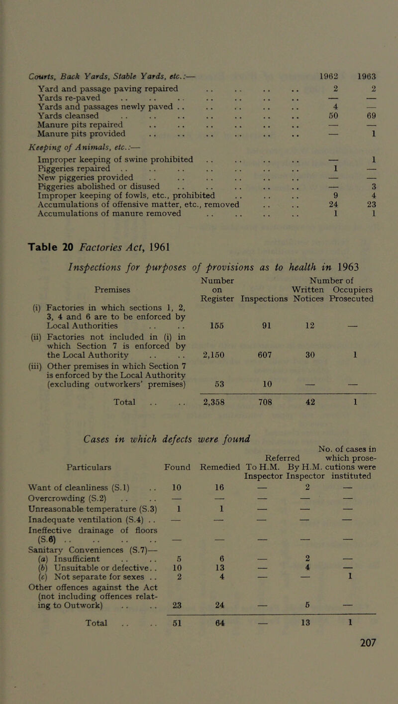 Courts, Back Yards, Stable Yards, etc.:— Yard and passage paving repaired Yards re-paved Yards and passages newly paved .. Yards cleansed Manure pits repaired Manure pits provided Keeping of Animals, etc.:— Improper keeping of swine prohibited Piggeries repaired .. New piggeries provided Piggeries abolished or disused Improper keeping of fowls, etc., prohibited Accumulations of offensive matter, etc., removed Accumulations of manure removed 1962 1963 2 2 4 — 50 69 — 1 — 1 1 — — 3 9 4 24 23 1 1 Table 20 Factories Act, 1961 Inspections for purposes of provisions as to health in 1963 Premises (i) Factories in which sections 1, 2, 3, 4 and 6 are to be enforced by Local Authorities (ii) Factories not included in (i) in which Section 7 is enforced by the Local Authority (iii) Other premises in which Section 7 is enforced by the Local Authority (excluding outworkers’ premises) Total Cases in which defects Particulars Found Want of cleanliness (S.l) .. 10 Overcrowding (S.2) .. .. — Unreasonable temperature (S.3) 1 Inadequate ventilation (S.4) .. — Ineffective drainage of floors (S.6) - Sanitary Conveniences (S.7)— (a) Insufficient .. .. 5 (h) Unsuitable or defective.. 10 (c) Not separate for sexes .. 2 Other offences against the Act (not including offences relat- ing to Outwork) .. .. 23 Total 51 Number Number of on Written Occupiers Register Inspections Notices Prosecuted 155 91 12 — 2,150 607 30 1 53 10 — — 2,358 708 42 1 were found No. of cases in Referred which prose- Remedied To H.M. By H.M. cutions were Inspector Inspector instituted 16 — 2 — 6 13 4 III 1 2 4 1 24 — 5 — 64 _ 13 1