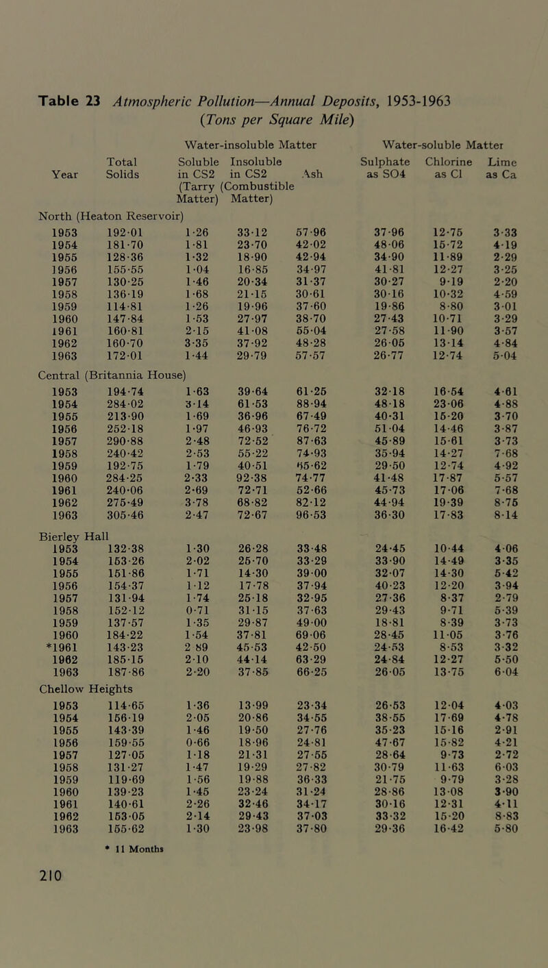 Table 23 Atmospheric Pollution—Annual Deposits, 1953-1963 {Tons per Square Mile) Water-insoluble Matter Water-soluble Matter Year Total Solids Soluble in CS2 Insoluble in CS2 Ash Sulphate as S04 Chlorine as Cl Lime as Ca (Tarry (Combustible Matter) Matter) North (Heaton Reservoir) 1953 192 01 1-26 33-12 57-96 37-96 12-76 3-33 1964 181-70 1-81 23-70 42-02 48-06 16-72 4-19 1965 128-36 1-32 18-90 42-94 34-90 11-89 2-29 1956 155-55 1-04 16-85 34-97 41-81 12-27 3-25 1967 130-25 1-46 20-34 31-37 30-27 9-19 2-20 1958 136-19 1-68 21-15 30-61 30-16 10-32 4-59 1959 114-81 1-26 19-96 37-60 19-86 8-80 3-01 1960 147-84 1-53 27-97 38-70 27-43 10-71 3-29 1961 160-81 2-15 41-08 65-04 27-58 11-90 3-57 1962 160-70 3-35 37-92 48-28 26-05 13-14 4-84 1963 172-01 1-44 29-79 57-57 26-77 12-74 5-04 Central 1963 (Britannia House) 194-74 1-63 39-64 61-26 32-18 16-64 4-61 1964 284-02 3-14 61-63 88-94 48-18 23-06 4-88 1966 213-90 1-69 36-96 67-49 40-31 16-20 3-70 1966 252-18 1-97 46-93 76-72 61-04 14-46 3-87 1957 290-88 2-48 72-52 87-63 45-89 15-61 3-73 1958 240-42 2-63 55-22 74-93 35-94 14-27 7-68 1959 192-75 1-79 40-51 65-62 29-50 12-74 4-92 1960 284-25 2-33 92-38 74-77 41-48 17-87 5-57 1961 240-06 2-69 72-71 52-66 45-73 17-06 7-68 1962 276-49 3-78 68-82 82-12 44-94 19-39 8-76 1963 305-46 2-47 72-67 96-53 36-30 17-83 8-14 Bierley 1963 Hall 132-38 1-30 26-28 33-48 24-45 10-44 4-06 1954 163-26 2-02 26-70 33-29 33-90 14-49 3-35 1966 151-86 1-71 14-30 39-00 32-07 14-30 6-42 1956 154-37 1-12 17-78 37-94 40-23 12-20 3-94 1957 131-94 1-74 26-18 32-95 27-36 8-37 2-79 1968 152-12 0-71 31-15 37-63 29-43 9-71 5-39 1959 137-57 1-35 29-87 49-00 18-81 8-39 3-73 1960 184-22 1-54 37-81 69-06 28-45 11-05 3-76 *1961 143-23 2 89 45-63 42-60 24-53 8-53 3-32 1962 185-16 2-10 44-14 63-29 24-84 12-27 5-50 1963 187-86 2-20 37-85 66-25 26-05 13-75 6-04 Chellow Heights 1963 114-66 1-36 13-99 23-34 26-53 12-04 4-03 1964 166-19 2-06 20-86 34-65 38-55 17-69 4-78 1966 143-39 1-46 19-50 27-76 35-23 16-16 2-91 1956 159-55 0-66 18-96 24-81 47-67 15-82 4-21 1967 127-05 1-18 21-31 27-66 28-64 9-73 2-72 1968 131-27 1-47 19-29 27-82 30-79 11-63 6-03 1959 119-69 1-56 19-88 36-33 21-76 9-79 3-28 1960 139-23 1-46 23-24 31-24 28-86 13-08 3-90 1961 140-61 2-26 32-46 34-17 30-16 12-31 4-11 1962 163-06 2-14 29-43 37-03 33-32 16-20 8-83 1963 165-62 1-30 23-98 37-80 29-36 16-42 5-80 • 11 Monthi