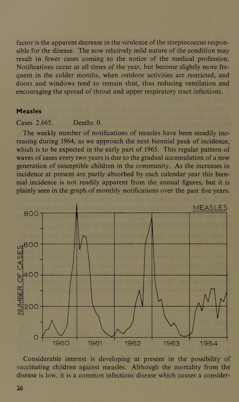 factor is the apparent decrease in the virulence of the streptococcus respon- sible for the disease. The now relatively mild nature of the condition may result in fewer cases coming to the notice of the medical profession. Notifications occur at all times of the year, but become slightly more fre- quent in the colder months, when outdoor activities are restricted, and doors and windows tend to remain shut, thus reducing ventilation and encouraging the spread of throat and upper respiratory tract infections. Measles Cases 2,665. Deaths 0. The weekly number of notifications of measles have been steadily inc- reasing during 1964, as we approach the next biennial peak of incidence, which is to be expected in the early part of 1965. This regular pattern of waves of cases every two years is due to the gradual accumulation of a new generation of susceptible children in the community. As the increases in incidence at present are partly absorbed by each calendar year this bien- nial incidence is not readily apparent from the annual figures, but it is plainly seen in the graph of monthly notifications over the past five years. Considerable interest is developing at present in the possibility of vaccinating children against measles. Although the mortality from the disease is low, it is a common infectious disease which causes a consider-