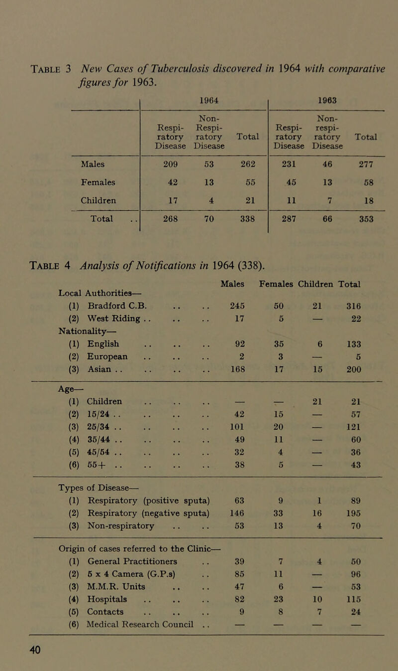 Table 3 New Cases of Tuberculosis discovered in 1964 with comparative figures for 1963. 1964 1963 Respi- Non- Respi- Respi- Non- respi- ratory Disease ratory Disease Total ratory Disease ratory Disease Total Males 209 63 262 231 46 277 Females 42 13 55 45 13 58 Children 17 4 21 11 7 18 Total 268 70 338 287 66 353 Table 4 Analysis of Notifications in 1964 (338). Males Females Children Total Local Authorities— (1) Bradford C.B. 245 50 21 316 (2) West Riding .. 17 5 — 22 Nationality— (1) English 92 35 6 133 (2) European 2 3 — 5 (3) Asian .. 168 17 15 200 Age— (1) Children — — 21 21 (2) 16/24 42 15 — 57 (3) 26/34 101 20 — 121 (4) 36/44 49 11 — 60 (5) 46/64 32 4 — 36 (6) 66-1- 38 5 — 43 Types of Disease— (1) Respiratory (positive sputa) 63 9 1 89 (2) Respiratory (negative sputa) 146 33 16 195 (3) Non-respiratory 53 13 4 70 Origin of cases referred to the Clinic- (1) General Practitioners 39 7 4 50 (2) 6x4 Camera (G.P.s) 85 11 — 96 (3) M.M.R. Units 47 6 — 53 (4) Hospitals 82 23 10 115 (6) Contacts 9 8 7 24 (6) Medical Research Council .. — — — —