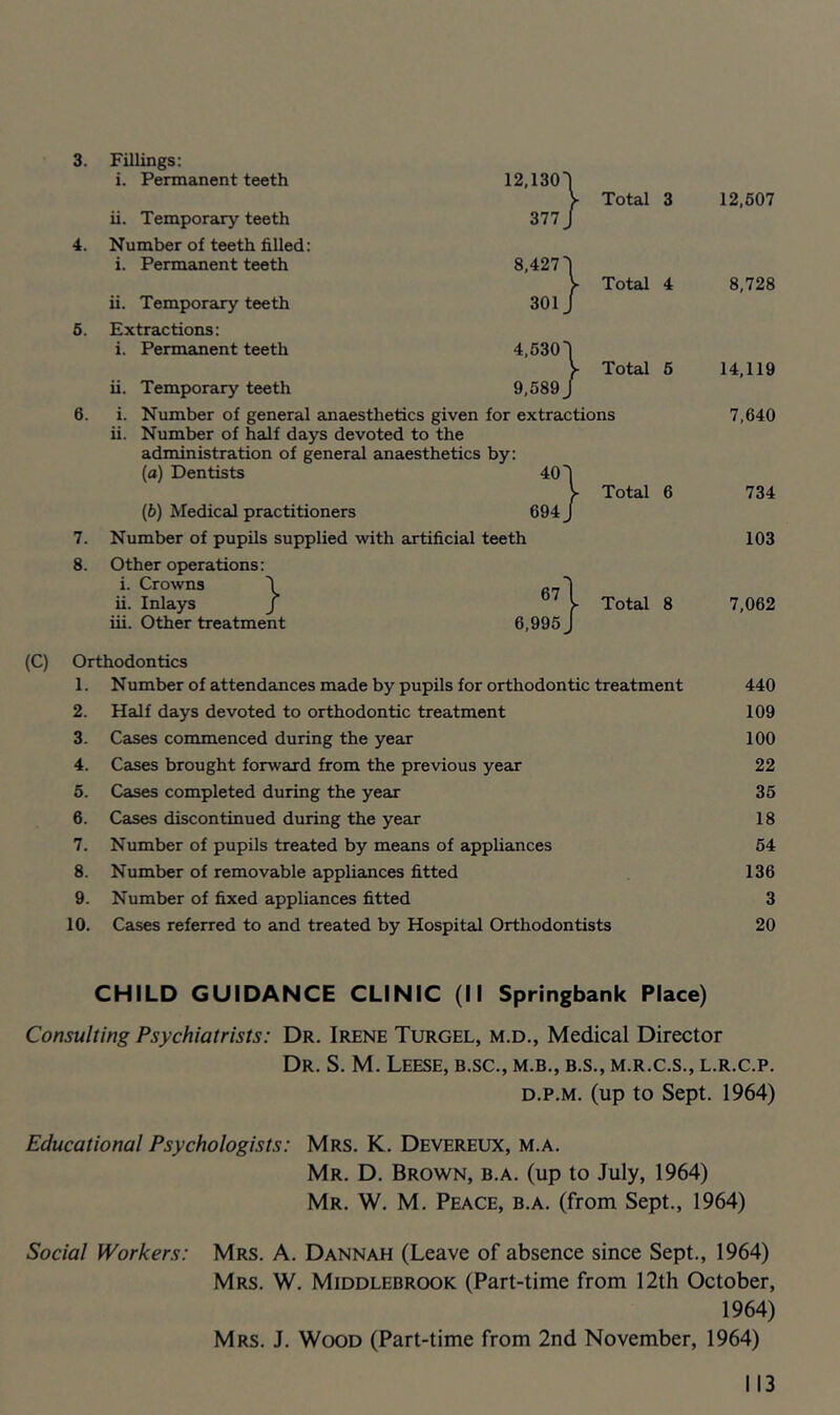4. 5. 6. 7. 8. i. Permanent teeth 12.130'1 Total 3 12,607 ii. Temporary teeth Number of teeth filled: 377 / i. Permanent teeth 8,427'1 Total 4 8,728 ii. Temporary teeth Extractions: 301 / i. Permanent teeth 4,530'1 Total 6 14,119 ii. Temporary teeth 9,589 / i. Number of general anaesthetics given for extractions 7,640 ii. Number of half days devoted to the administration of genered anaesthetics by: (a) Dentists 40 I Total 6 734 (b) Medical practitioners 694 / Number of pupils supplied with artificial teeth 103 Other operations: i. Crowns \ ii. Inlays j 671 Total 8 7,062 iii. Other treatment 6,996 J (C) Orthodontics 1. Number of attendances made by pupils for orthodontic treatment 440 2. Half days devoted to orthodontic treatment 109 3. Cases commenced during the year 100 4. Cases brought forward from the previous year 22 5. Cases completed during the year 35 6. Cases discontinued during the year 18 7. Number of pupils treated by means of appliances 64 8. Number of removable appliances fitted 136 9. Number of fixed appliances fitted 3 10. Cases referred to and treated by Hospital Orthodontists 20 CHILD GUIDANCE CLINIC (II Springbank Place) Consulting Psychiatrists: Dr. Irene Turgel, m.d., Medical Director Dr. S. M. Leese, b.sc., m.b., b.s., m.r.c.s., l.r.c.p. D.P.M. (up to Sept. 1964) Educational Psychologists: Mrs. K. Devereux, m.a. Mr. D. Brown, b.a. (up to July, 1964) Mr. W. M. Peace, b.a. (from Sept., 1964) Social Workers: Mrs. A. Dannah (Leave of absence since Sept., 1964) Mrs. W. Middlebrook (Part-time from 12th October, 1964) Mrs. J. Wood (Part-time from 2nd November, 1964)