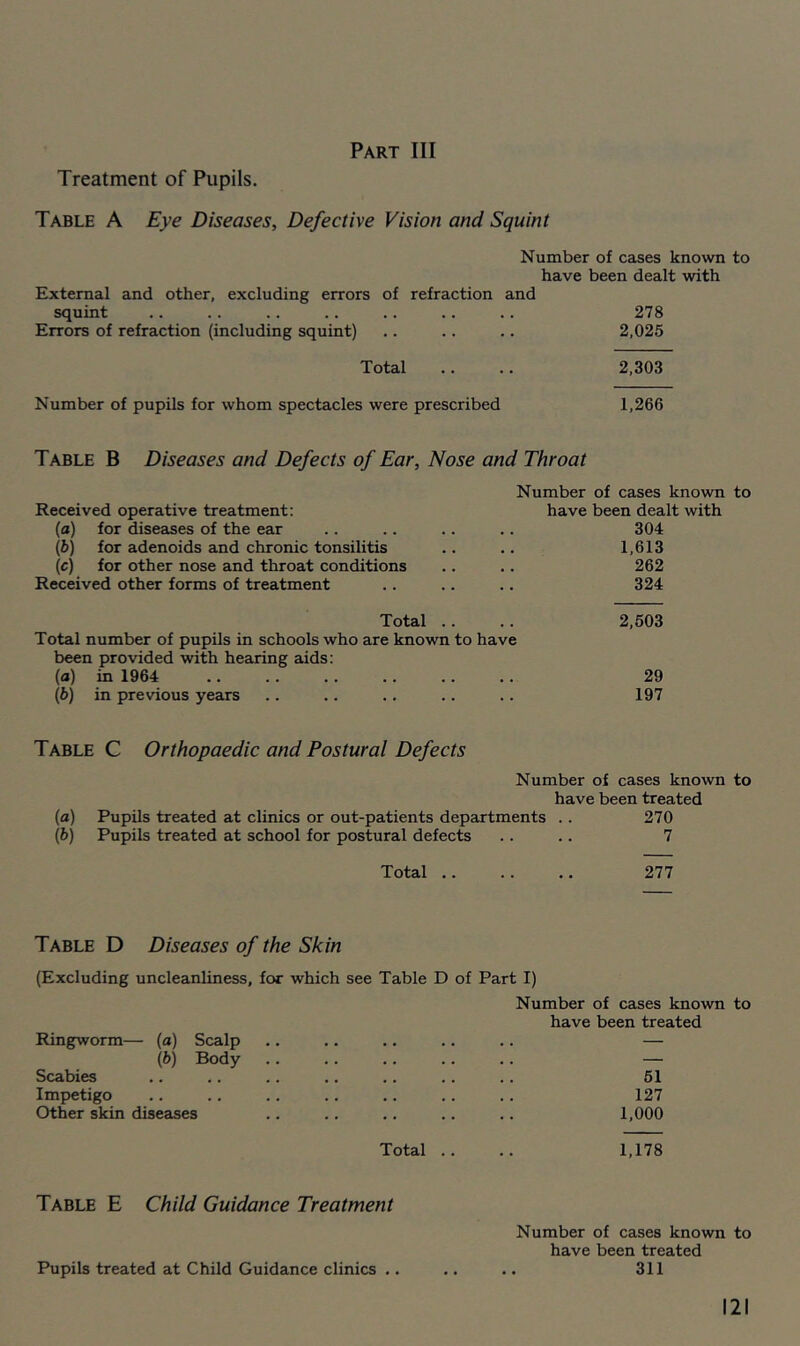 Treatment of Pupils. Table A Eye Diseases, Defective Vision and Squint Number of cases known to have been dealt with External and other, excluding errors of refraction and squint .. .. .. .. .. .. .. 278 Errors of refraction (including squint) .. .. .. 2,025 Total .. .. 2,303 Number of pupils for whom spectacles were prescribed 1,266 Table B Diseases and Defects of Ear, Nose and Throat Received operative treatment; (a) for diseases of the ear (h) for adenoids and chronic tonsilitis (c) for other nose and throat conditions Received other forms of treatment Number of cases known to have been dealt with 304 1,613 262 324 Total .. .. 2,503 Total number of pupils in schools who are known to have been provided with hearing aids: (a) in 1964 29 (b) in previous years .. .. .. .. .. 197 Table C Orthopaedic and Postural Defects Number of cases known to have been treated (a) Pupils treated at clinics or out-patients departments .. 270 (h) Pupils treated at school for postural defects .. .. 7 Total 277 Table D Diseases of the Skin (Excluding uncleanliness, for which see Table D of Part I) Ringworm— (a) Scalp (ft) Body Scabies Impetigo Other skin diseases Total Number of cases known to have been treated 51 127 1,000 1,178 Table E Child Guidance Treatment Pupils treated at Child Guidance clinics ., Number of cases known to have been treated 311