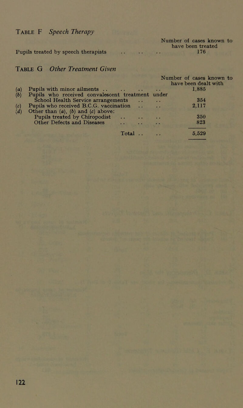 Table F Speech Therapy Number of cases known to have been treated Pupils treated by speech therapists .. .. .. 176 Table G Other Treatment Given («) (6) {C) {d) Number of cases known to have been dealt with Pupils with minor ailments .. .. .. .. 1,885 Pupils who received convalescent treatment under School Health Service arrangements .. .. 354 Pupils who received B.C.G. vaccination .. .. 2,117 Other than (a), (6) and (c) above: Pupils treated by Chiropodist .. .. .. 350 Other Defects and Diseases .. .. .. 823 Total .. .. 5,529