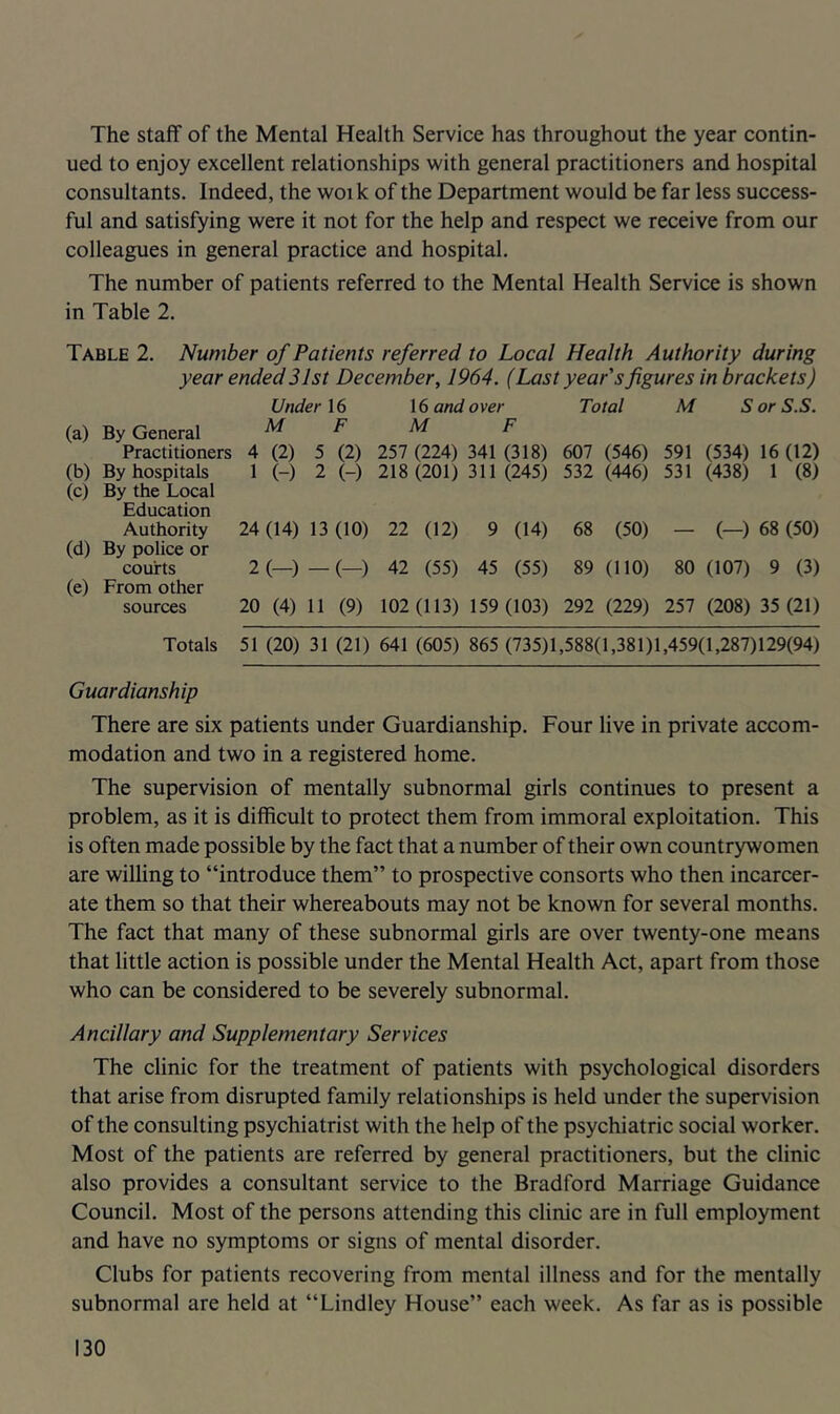 The staff of the Mental Health Service has throughout the year contin- ued to enjoy excellent relationships with general practitioners and hospital consultants. Indeed, the woi k of the Department would be far less success- ful and satisfying were it not for the help and respect we receive from our colleagues in general practice and hospital. The number of patients referred to the Mental Health Service is shown in Table 2. Table 2. Number of Patients referred to Local Health Authority during year ended31st December^ 1964. (Last year s figures in brackets) (a) By General Practitioners (b) By hospitals (c) By the Local Education Authority (d) By police or courts (e) From other sources Under 16 16 and over Total M SorS.S. M F M F 4 (2) 5 (2) 257 (224) 341 (318) 607 (546) 591 (534) 16 (12) 1 (-) 2 (-) 218 (201) 311 (245) 532 (446) 531 (438) 1 (8) 24 (14) 13 (10) 22 (12) 9 (14) 68 (50) — (—) 68 (50) 2 (—)—(—) 42 (55) 45 (55) 89 (110) 80 (107) 9 (3) 20 (4) 11 (9) 102 (113) 159 (103) 292 (229) 257 (208) 35 (21) Totals 51 (20) 31 (21) 641 (605) 865 (735)1,588(1,381)1,459(1,287)129(94) Guardianship There are six patients under Guardianship. Four live in private accom- modation and two in a registered home. The supervision of mentally subnormal girls continues to present a problem, as it is difficult to protect them from immoral exploitation. This is often made possible by the fact that a number of their own countrywomen are willing to “introduce them” to prospective consorts who then incarcer- ate them so that their whereabouts may not be known for several months. The fact that many of these subnormal girls are over twenty-one means that little action is possible under the Mental Health Act, apart from those who can be considered to be severely subnormal. Ancillary and Supplementary Services The clinic for the treatment of patients with psychological disorders that arise from disrupted family relationships is held under the supervision of the consulting psychiatrist with the help of the psychiatric social worker. Most of the patients are referred by general practitioners, but the clinic also provides a consultant service to the Bradford Marriage Guidance Council. Most of the persons attending this clinic are in full employment and have no symptoms or signs of mental disorder. Clubs for patients recovering from mental illness and for the mentally subnormal are held at “Lindley House” each week. As far as is possible