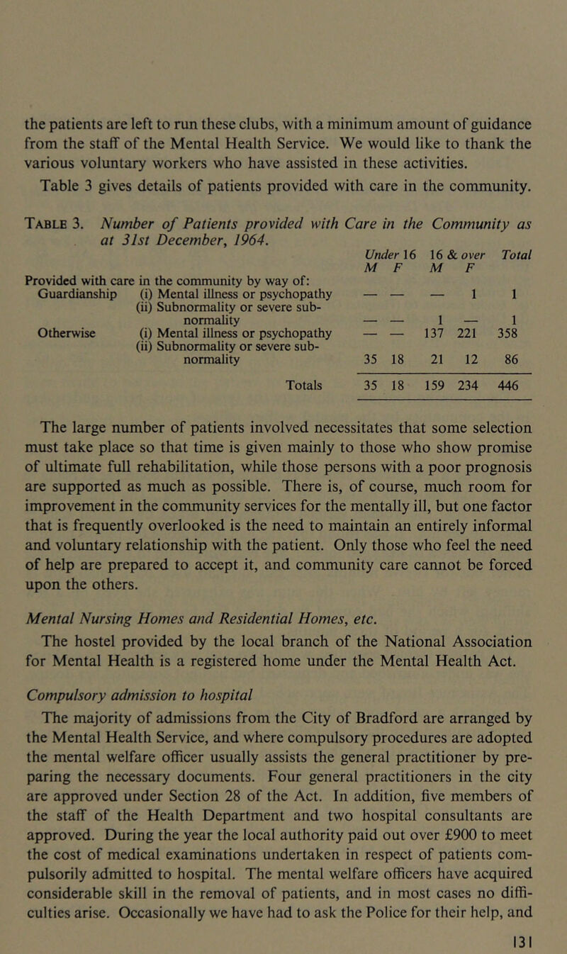 the patients are left to run these clubs, with a minimum amount of guidance from the staff of the Mental Health Service. We would like to thank the various voluntary workers who have assisted in these activities. Table 3 gives details of patients provided with care in the commimity. Table 3. Number of Patients provided with Care in the Community as at 31st December, 1964. Provided with care in the community by way of: Under 16 M F 16 «& over M F Total Guardianship (i) Mental illness or psychopathy (ii) Subnormality or severe sub- — — 1 1 normality — — 1 — 1 Otherwise (i) Mental illness or psychopathy (ii) Subnormality or severe sub- — 137 221 358 normality 35 18 21 12 86 Totals 35 18 159 234 446 The large number of patients involved necessitates that some selection must take place so that time is given mainly to those who show promise of ultimate full rehabilitation, while those persons with a poor prognosis are supported as much as possible. There is, of course, much room for improvement in the community services for the mentally ill, but one factor that is frequently overlooked is the need to maintain an entirely informal and voluntary relationship with the patient. Only those who feel the need of help are prepared to accept it, and community care cannot be forced upon the others. Mental Nursing Homes and Residential Homes, etc. The hostel provided by the local branch of the National Association for Mental Health is a registered home under the Mental Health Act. Compulsory admission to hospital The majority of admissions from the City of Bradford are arranged by the Mental Health Service, and where compulsory procedures are adopted the mental welfare officer usually assists the general practitioner by pre- paring the necessary documents. Four general practitioners in the city are approved under Section 28 of the Act. In addition, five members of the staff of the Health Department and two hospital consultants are approved. During the year the local authority paid out over £900 to meet the cost of medical examinations undertaken in respect of patients com- pulsorily admitted to hospital. The mental welfare officers have acquired considerable skill in the removal of patients, and in most cases no diffi- culties arise. Occasionally we have had to ask the Police for their help, and