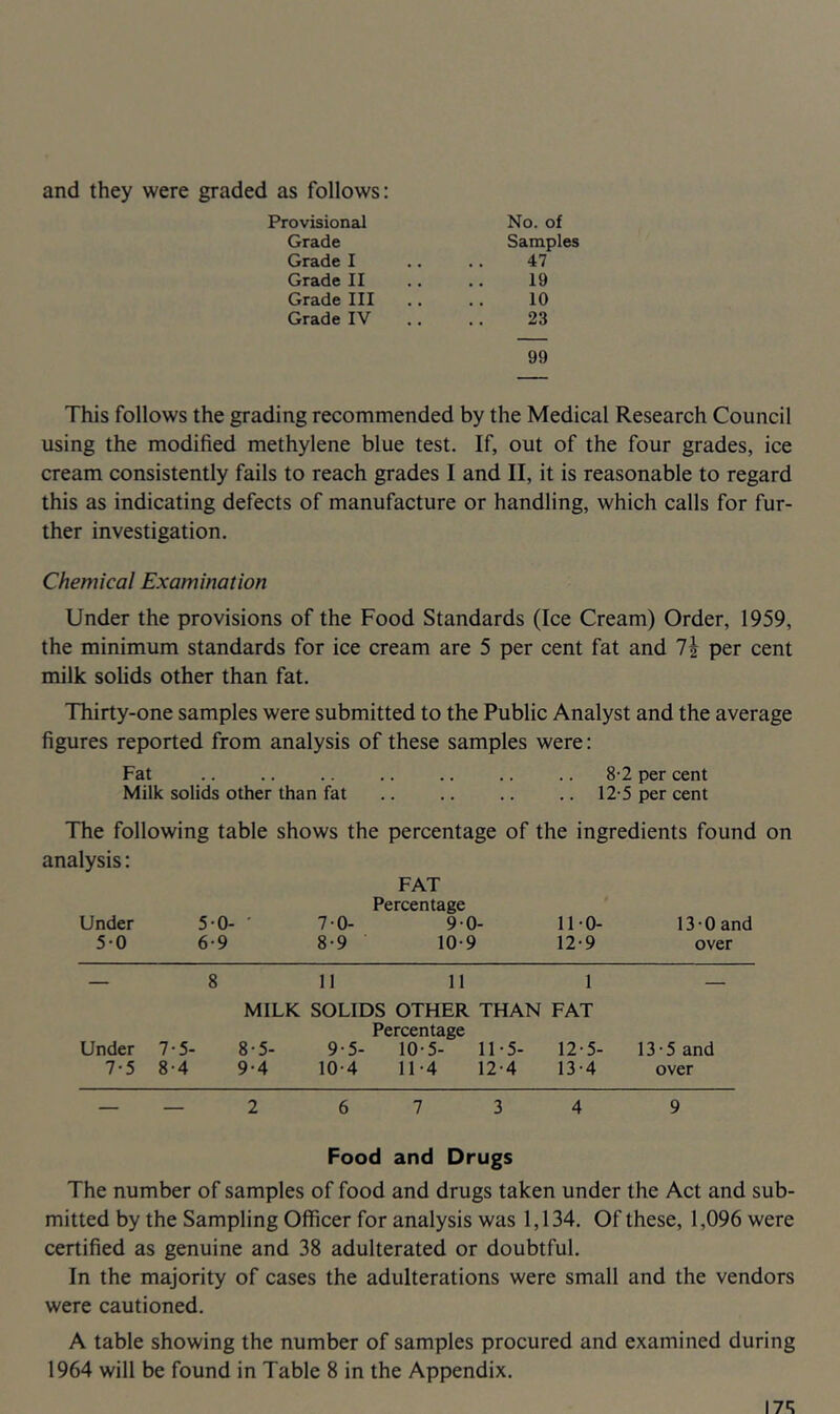 and they were graded as follows: Provisional No. of Grade Samples Grade I 47 Grade II 19 Grade III 10 Grade IV 23 99 This follows the grading recommended by the Medical Research Council using the modified methylene blue test. If, out of the four grades, ice cream consistently fails to reach grades I and II, it is reasonable to regard this as indicating defects of manufacture or handling, which calls for fur- ther investigation. Chemical Examination Under the provisions of the Food Standards (Ice Cream) Order, 1959, the minimum standards for ice cream are 5 per cent fat and 7| per cent milk solids other than fat. Thirty-one samples were submitted to the Public Analyst and the average figures reported from analysis of these samples were: Fat .. .. .. .. .. .. .. 8-2 per cent Milk solids other than fat 12-5 per cent The following table shows the percentage of the ingredients found on analysis: FAT Under 5-0- • 7-0- Percentage 90- no- 13-0 and 50 6-9 8-9 10-9 12-9 over — 8 11 11 1 — MILK SOLIDS OTHER THAN FAT Under 7-5- 8-5- 9-5- Percentage 10-5- 11-5- 12-5- 13-5 and 7-5 8-4 9-4 10-4 11-4 12-4 13-4 over — 2 6 7 3 4 9 Food and Drugs The number of samples of food and drugs taken under the Act and sub- mitted by the Sampling Officer for analysis was 1,134. Of these, 1,096 were certified as genuine and 38 adulterated or doubtful. In the majority of cases the adulterations were small and the vendors were cautioned. A table showing the number of samples procured and examined during