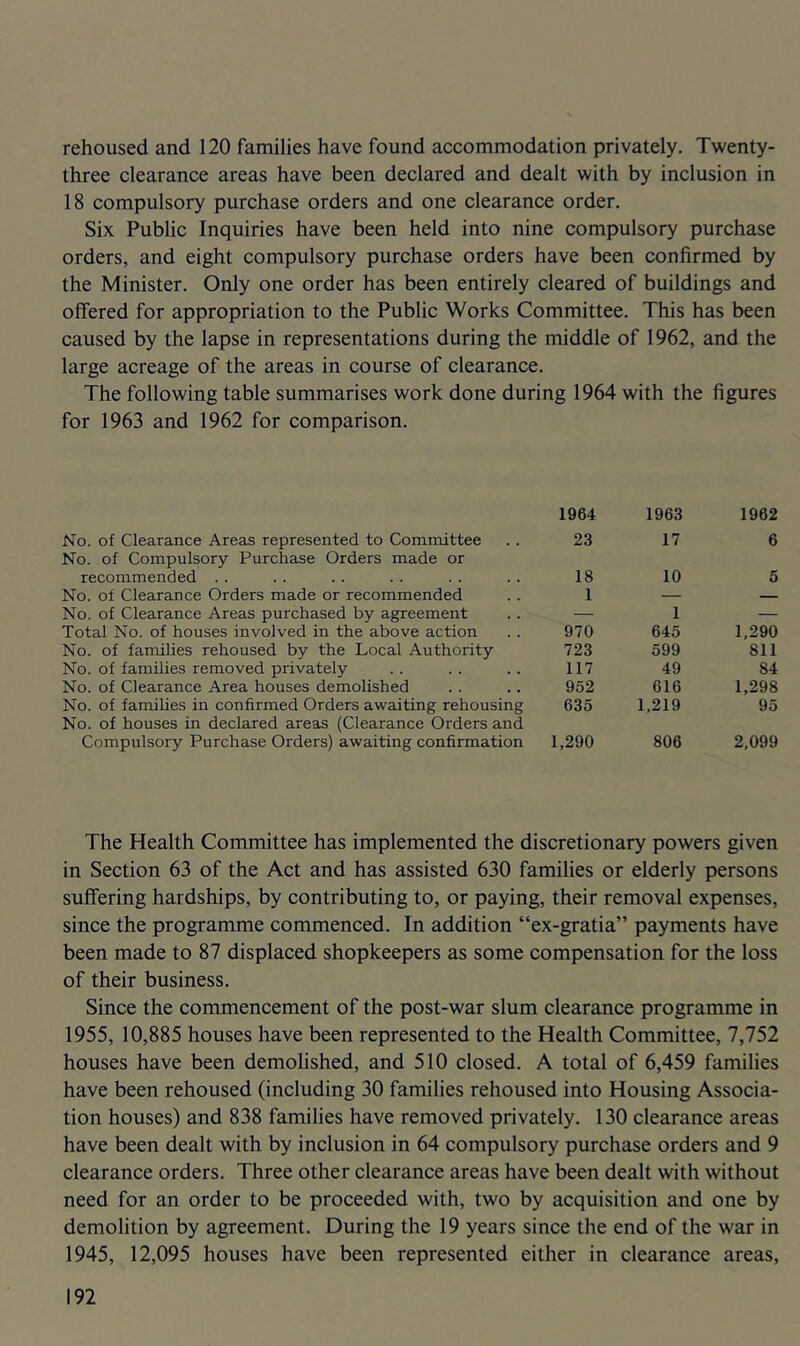 rehoused and 120 families have found accommodation privately. Twenty- three clearance areas have been declared and dealt with by inclusion in 18 compulsory purchase orders and one clearance order. Six Public Inquiries have been held into nine compulsory purchase orders, and eight compulsory purchase orders have been confirmed by the Minister. Only one order has been entirely cleared of buildings and offered for appropriation to the Public Works Committee. This has been caused by the lapse in representations during the middle of 1962, and the large acreage of the areas in course of clearance. The following table summarises work done during 1964 with the figures for 1963 and 1962 for comparison. No. of Clearance Areas represented to Committee No. of Compulsory Purchase Orders made or recommended . . No. of Clearance Orders made or recommended No. of Clearance Areas purchased by agreement Total No. of houses involved in the above action No. of families rehoused by the Local Authority No. of families removed privately No. of Clearance Area houses demolished No. of families in confirmed Orders awaiting rehousing No. of houses in declared areas (Clearance Orders and Compulsory Purchase Orders) awaiting confirmation 1964 1963 1962 23 17 6 18 1 10 5 970 1 645 1,290 723 599 811 117 49 84 952 616 1,298 635 1,219 95 1,290 806 2,099 The Health Committee has implemented the discretionary powers given in Section 63 of the Act and has assisted 630 families or elderly persons suffering hardships, by contributing to, or paying, their removal expenses, since the programme commenced. In addition “ex-gratia” payments have been made to 87 displaced shopkeepers as some compensation for the loss of their business. Since the commencement of the post-war slum clearance programme in 1955, 10,885 houses have been represented to the Health Committee, 7,752 houses have been demolished, and 510 closed. A total of 6,459 families have been rehoused (including 30 families rehoused into Housing Associa- tion houses) and 838 families have removed privately. 130 clearance areas have been dealt with by inclusion in 64 compulsory purchase orders and 9 clearance orders. Three other clearance areas have been dealt with without need for an order to be proceeded with, two by acquisition and one by demolition by agreement. During the 19 years since the end of the war in 1945, 12,095 houses have been represented either in clearance areas.