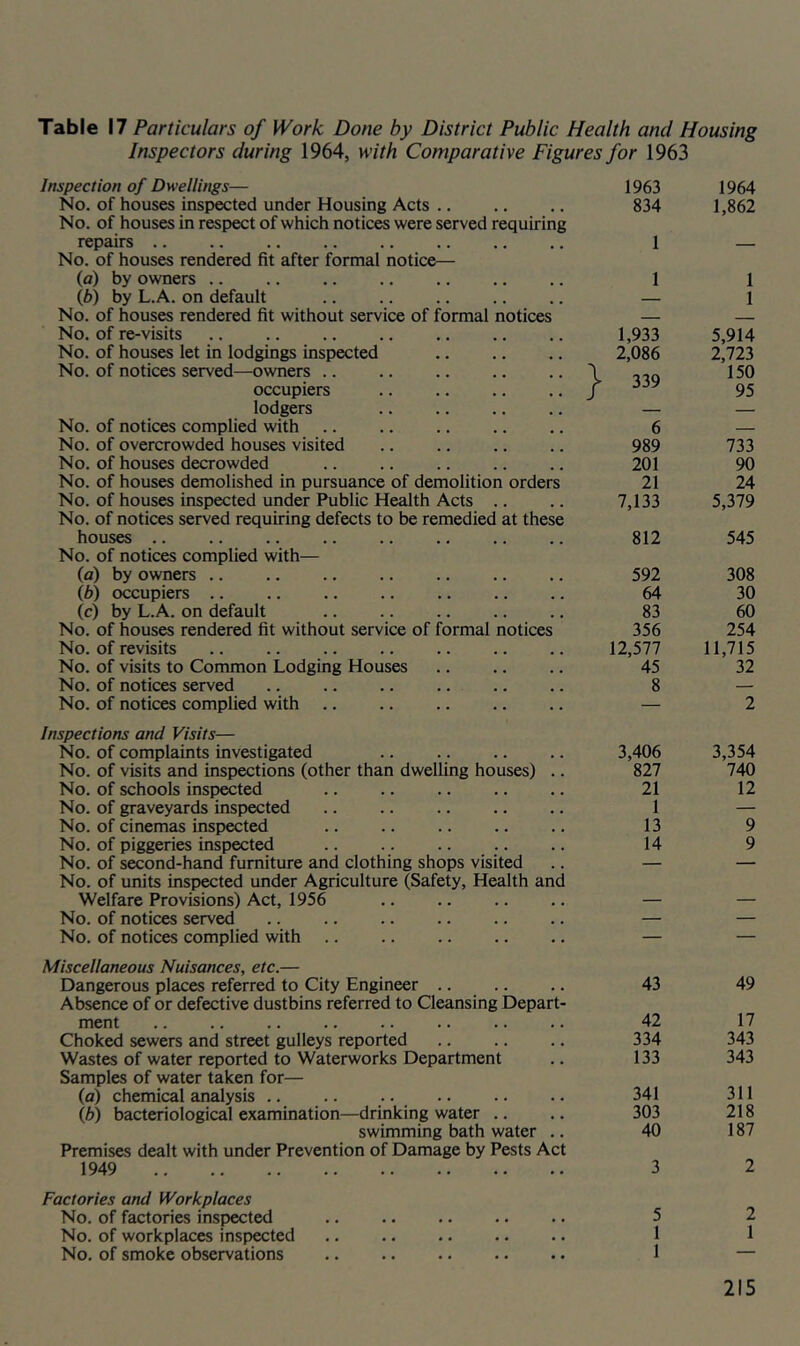 Table 17 Particulars of Work Done by District Public Health and Housing Inspectors during 1964, with Comparative Figures for 1963 Inspection of Dwellings— No. of houses inspected under Housing Acts .. No. of houses in respect of which notices were served requiring repairs .. No. of houses rendered fit after formal notice— (a) by owners .. (b) by L.A. on default No. of houses rendered fit without service of formal notices No. of re-visits No. of houses let in lodgings inspected No. of notices served—owners .. occupiers lodgers No. of notices complied with No. of overcrowded houses visited No. of houses decrowded No. of houses demolished in pursuance of demolition orders No. of houses inspected under Public Health Acts .. No. of notices served requiring defects to be remedied at these houses .. No. of notices complied with— (a) by owners .. (b) occupiers .. (c) by L.A. on default No. of houses rendered fit without service of formal notices No. of revisits No. of visits to Common Lodging Houses No. of notices served No. of notices complied with .. 1963 834 1 1 1,933 2,086 j- 339 6 989 201 21 7,133 812 592 64 83 356 12,577 45 8 Inspections and Visits— No. of complaints investigated .. .. .. .. 3,406 No. of visits and inspections (other than dwelling houses) .. 827 No. of schools inspected .. .. .. .. .. 21 No. of graveyards inspected .. .. .. .. .. 1 No. of cinemas inspected .. .. .. .. .. 13 No. of piggeries inspected .. .. .. .. .. 14 No. of second-hand furniture and clothing shops visited .. — No. of units inspected under Agriculture (Safety, Health and Welfare Provisions) Act, 1956 No. of notices served No. of notices complied with Miscellaneous Nuisances, etc.— Dangerous places referred to City Engineer .... .. 43 Absence of or defective dustbins referred to Cleansing Depart- ment .. .. .. .. .. .. .. .. 42 Choked sewers and street gulleys reported 334 Wastes of water reported to Waterworks Department .. 133 Samples of water taken for— (a) chemical analysis .. .. .. .. .. .. 341 {b) bacteriological examination—drinking water .. .. 303 swimming bath water .. 40 Premises dealt with under Prevention of Damage by Pests Act 1949 3 Factories and Workplaces No. of factories inspected .. .. .. .. .. 5 No. of workplaces insp^ted .. 1 No. of smoke observations .. 1 1964 1,862 1 1 5,914 2,723 150 95 733 90 24 5,379 545 308 30 60 254 11,715 32 2 3,354 740 12 9 9 49 17 343 343 311 218 187 2 2 1