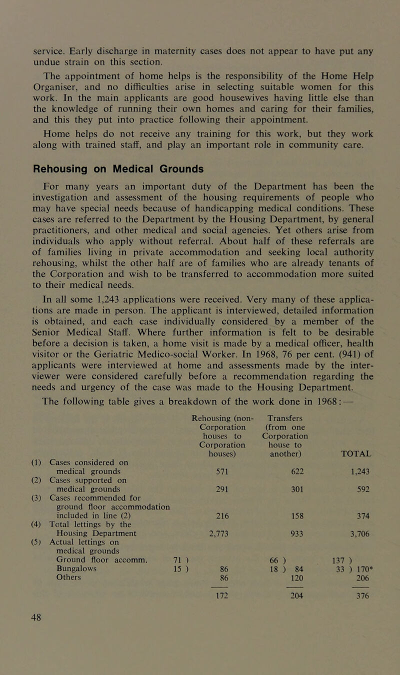 service. Early discharge in maternity cases does not appear to have put any undue strain on this section. The appointment of home helps is the responsibility of the Home Help Organiser, and no difficulties arise in selecting suitable women for this work. In the main applicants are good housewives having little else than the knowledge of running their own homes and caring for their families, and this they put into practice following their appointment. Home helps do not receive any training for this work, but they work along with trained staff, and play an important role in community care. Rehousing on Medical Grounds For many years an important duty of the Department has been the investigation and assessment of the housing requirements of people who may have special needs because of handicapping medical conditions. These cases are referred to the Department by the Housing Department, by general practitioners, and other medical and social agencies. Yet others arise from individuals who apply without referral. About half of these referrals are of families living in private accommodation and seeking local authority rehousing, whilst the other half are of families who are already tenants of the Corporation and wish to be transferred to accommodation more suited to their medical needs. In all some 1,243 applications were received. Very many of these applica- tions are made in person. The applicant is interviewed, detailed information is obtained, and each case individually considered by a member of the Senior Medical Staff. Where further information is felt to be desirable before a decision is taken, a home visit is made by a medical officer, health visitor or the Geriatric Medico-social Worker. In 1968, 76 per cent. (941) of applicants were interviewed at home and assessments made by the inter- viewer were considered carefully before a recommendation regarding the needs and urgency of the case was made to the Housing Department. The following table gives a breakdown of the work done in 1968:—- Rehousing (non- Transfers Corporation (from one houses to Corporation Corporation house to houses) another) TOTAL (1) Cases considered on medical grounds 571 622 1,243 (2) Cases supported on medical grounds 291 301 592 (3) Cases recommended for ground floor accommodation included in line (2) 216 158 374 (4) Total lettings by the Housing Department 2,773 933 3,706 (5) Actual lettings on medical grounds Ground floor accomm. 71 ) 66 ) 137 ) Bungalows 15 ) 86 18 ) 84 33 ) 170* Others 86 120 206 172 204 376