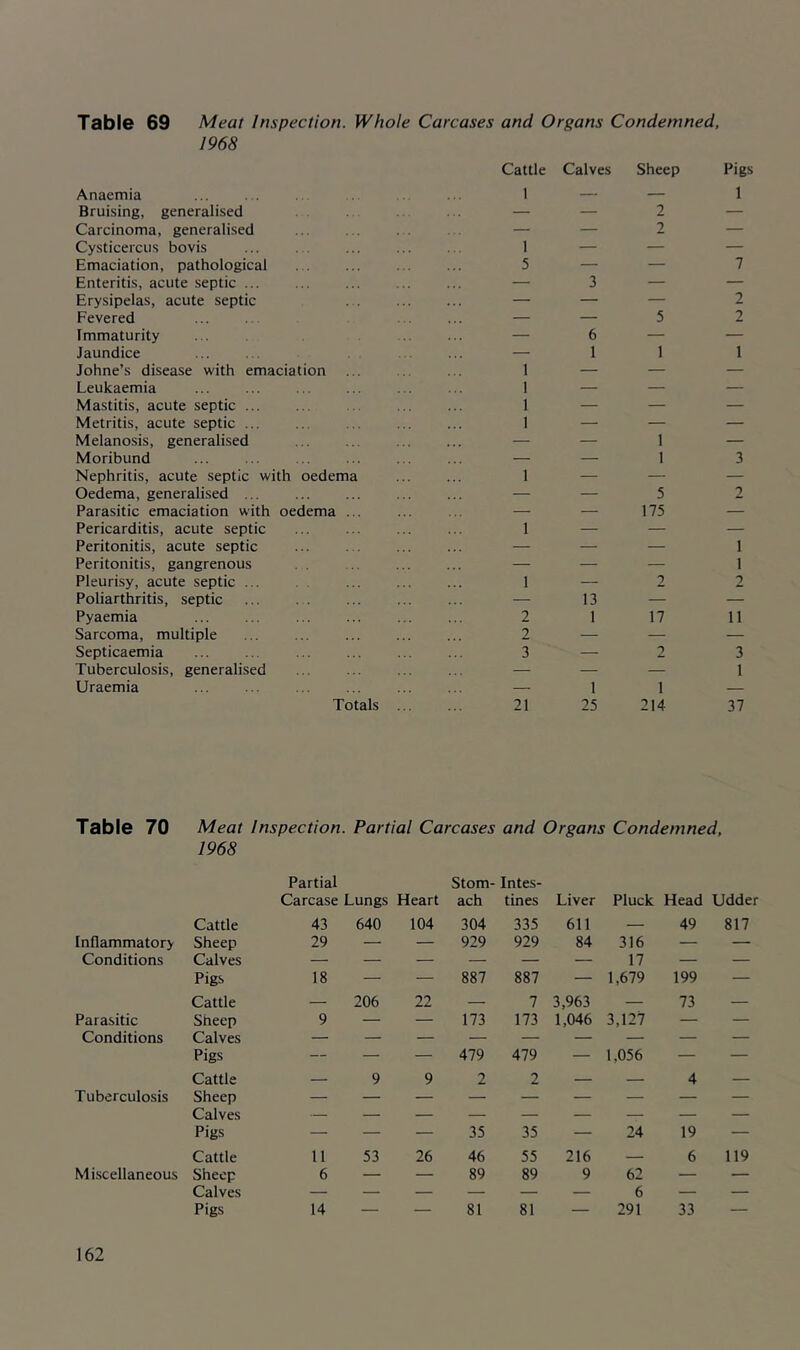 Table 69 Meat Inspection. Whole Carcases and Organs Condemned, 1968 Cattle Calves Sheep Pigs Anaemia 1 — — 1 Bruising, generalised — — 2 — Carcinoma, generalised — — 2 — Cysticercus bovis 1 — — — Emaciation, pathological 5 — — 7 Enteritis, acute septic — 3 — — Erysipelas, acute septic — — — 2 Fevered — — 5 2 Immaturity ... — 6 — — Jaundice — 1 1 1 Johne’s disease with emaciation 1 — — — Leukaemia 1 — — — Mastitis, acute septic 1 — — — Metritis, acute septic 1 — — — Melanosis, generalised — — 1 — Moribund — — 1 3 Nephritis, acute septic with oedema 1 — — — Oedema, generalised — — 5 2 Parasitic emaciation with oedema ... — — 175 — Pericarditis, acute septic 1 — — — Peritonitis, acute septic ... — — — 1 Peritonitis, gangrenous — — — 1 Pleurisy, acute septic 1 — 2 2 Poliarthritis, septic — 13 — — Pyaemia 2 1 17 11 Sarcoma, multiple ... 2 — — — Septicaemia 3 — 2 3 Tuberculosis, generalised — — — 1 Uraemia — 1 1 — Totals 21 25 214 37 Table 70 Meat Inspection. Partial Carcases and Organs Condemned. 1968 Partial Stom- Intes- Carcase Lungs Heart ach tines Liver Pluck Head Udder Cattle 43 640 104 304 335 611 — 49 817 Inflammatory Sheep 29 — — 929 929 84 316 — — Conditions Calves — — — — — — 17 — — Pigs 18 — — 887 887 — 1,679 199 — Cattle — 206 22 — 7 3,963 — 73 — Parasitic Sheep 9 — — 173 173 1,046 3,127 — — Conditions Calves Pigs — — — 479 479 1,056 — — Cattle — 9 9 2 2 — — 4 — Tuberculosis Sheep Calves Pigs — — — 35 35 — 24 19 — Cattle 11 53 26 46 55 216 — 6 119 Mi.scellaneous Sheep 6 — — 89 89 9 62 — — Calves — — — — — — 6 — — Pigs 14 — — 81 81 — 291 33 —