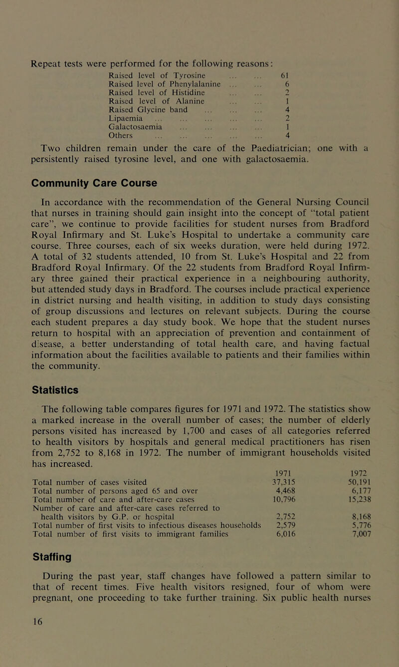Repeat tests were performed for the following reasons: Raised level of Tyrosine 61 Raised level of Phenylalanine ... ... 6 Raised level of Histidine ... ... 2 Raised level of Alanine ... ... 1 Raised Glycine band ... ... ... 4 Lipaemia 2 Galactosaemia 1 Others ... 4 Two children remain under the care of the Paediatrician; one with a persistently raised tyrosine level, and one with galactosaemia. Community Care Course In accordance with the recommendation of the General Nursing Council that nurses in training should gain insight into the concept of “total patient care”, we continue to provide facilities for student nurses from Bradford Royal Infirmary and St. Luke’s Hospital to undertake a community care course. Three courses, each of six weeks duration, were held during 1972. A total of 32 students attended, 10 from St. Luke’s Hospital and 22 from Bradford Royal Infirmary. Of the 22 students from Bradford Royal Infirm- ary three gained their practical experience in a neighbouring authority, but attended study days in Bradford. The courses include practical experience in district nursing and health visiting, in addition to study days consisting of group discussions and lectures on relevant subjects. During the course each student prepares a day study book. We hope that the student nurses return to hospital with an appreciation of prevention and containment of disease, a better understanding of total health care, and having factual information about the facilities available to patients and their families within the community. Statistics The following table compares figures for 1971 and 1972. The statistics show a marked increase in the overall number of cases; the number of elderly persons visited has increased by 1,700 and cases of all categories referred to health visitors by hospitals and general medical practitioners has risen from 2,752 to 8,168 in 1972. The number of immigrant households visited has increased. 1971 1972 Total number of cases visited 37,315 50,191 Total number of persons aged 65 and over 4,468 6,177 Total number of care and after-care cases 10,796 15,238 Number of care and after-care cases referred to health visitors by G.P. or hospital 2,752 8,168 Total number of first visits to infectious diseases households 2,579 5,776 Total number of first visits to immigrant families 6,016 7,007 Staffing During the past year, staff changes have followed a pattern similar to that of recent times. Five health visitors resigned, four of whom were pregnant, one proceeding to take further training. Six public health nurses