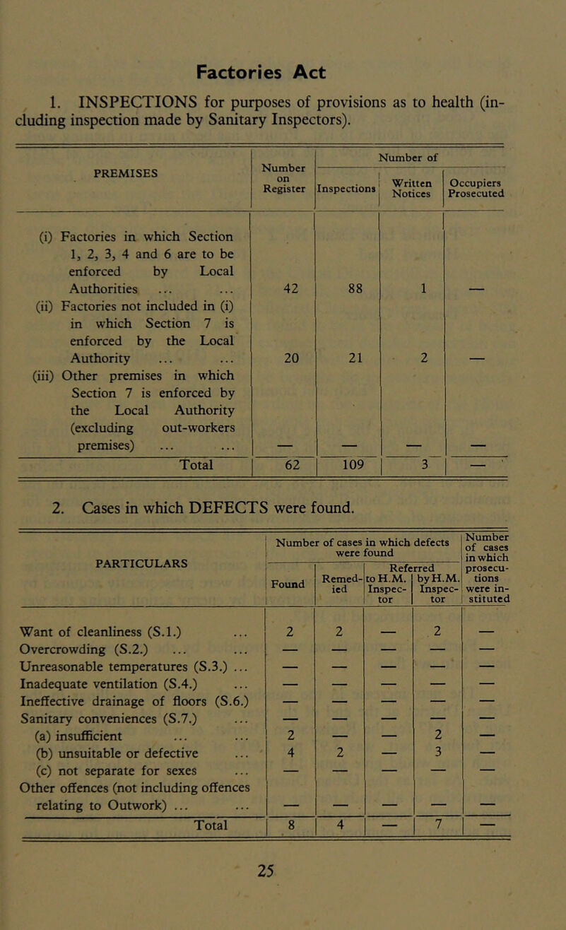 Factories Act 1. INSPECTIONS for purposes of provisions as to health (in- cluding inspection made by Sanitary Inspectors). Number on Register Number of PREMISES Inspections Written Notices Occupiers Prosecuted (i) Factories in which Section 1, 2, 3j 4 and 6 are to be enforced by Local Authorities 42 88 1 (ii) Factories not included in (i) in which Section 7 is enforced by the Local Authority 20 21 2 (iii) Other premises in which Section 7 is enforced by the Local Authority (excluding out-workers premises) 1 - Total 62 109 3 — 2. Cases in which DEFECTS were found. PARTICULARS Number of cases in which defects were found Number of cases in which Found Remed- ied Refe toH.M. Inspec- tor rred byH.M. Inspec- tor prosecu- tions were in- stituted Want of cleanliness (S.l.) 2 2 2 Overcrowding (S.2.) — — — — — Unreasonable temperatures (S.3.) ... — — — — — Inadequate ventilation (S.4.) — — — — — Ineffective drainage of floors (S.6.) — — — — — Sanitary conveniences (S.7.) — — — — — (a) insufficient 2 — — 2 — (b) unsuitable or defective 4 2 — 3 — (c) not separate for sexes — — — — — Other offences (not including offences relating to Outwork) ... — — — — — Total 8 4 — 7 —