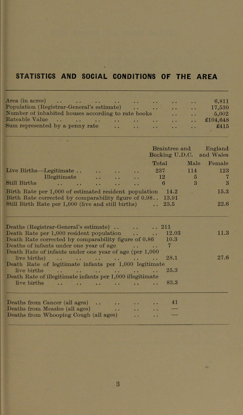 STATISTICS AND SOCIAL CONDITIONS OF THE AREA Area (in acres) 6,811 Population (Registrar-General’s estimate) 17,630 Number ol inhabited houses according to rate books 5,602 Rateable Value £104,648 Sum represented by a penny rate £416 Braintree and England Bocking U.D.C. and Wales Total Male Female Live Births—Legitimate .. .. .. .. 237 114 123 lUegitiniate 12 5 7 StUl Births 6 3 3 Birth Rate per 1,000 of estimated resident population 14.2 16.3 Birth Bate corrected by comparability figure of 0.98.. 13.91 Still Birth Rate per 1,000 (live and stiU births) 23.5 22.6 Deaths (Registrar-General’s estimate) .. 211 Death Rate per 1,000 resident population 12.03 11.3 Death Bate corrected by comparability figure of 0.86 10.3 Deaths of infants under one year of age Death Bate of infants under one year of age (per 1,000 7 live births) 28.1 27.6 Death Bate of legitimate infants per 1,000 legitimate live births 26.3 Death Rate of illegitimate infants per 1,000 illegitimate live births s 5 83.3 Deaths from Cancer (aU ages) 41 Deaths from Measles (aU ages) — Deaths from Whooping Cough (all ages)