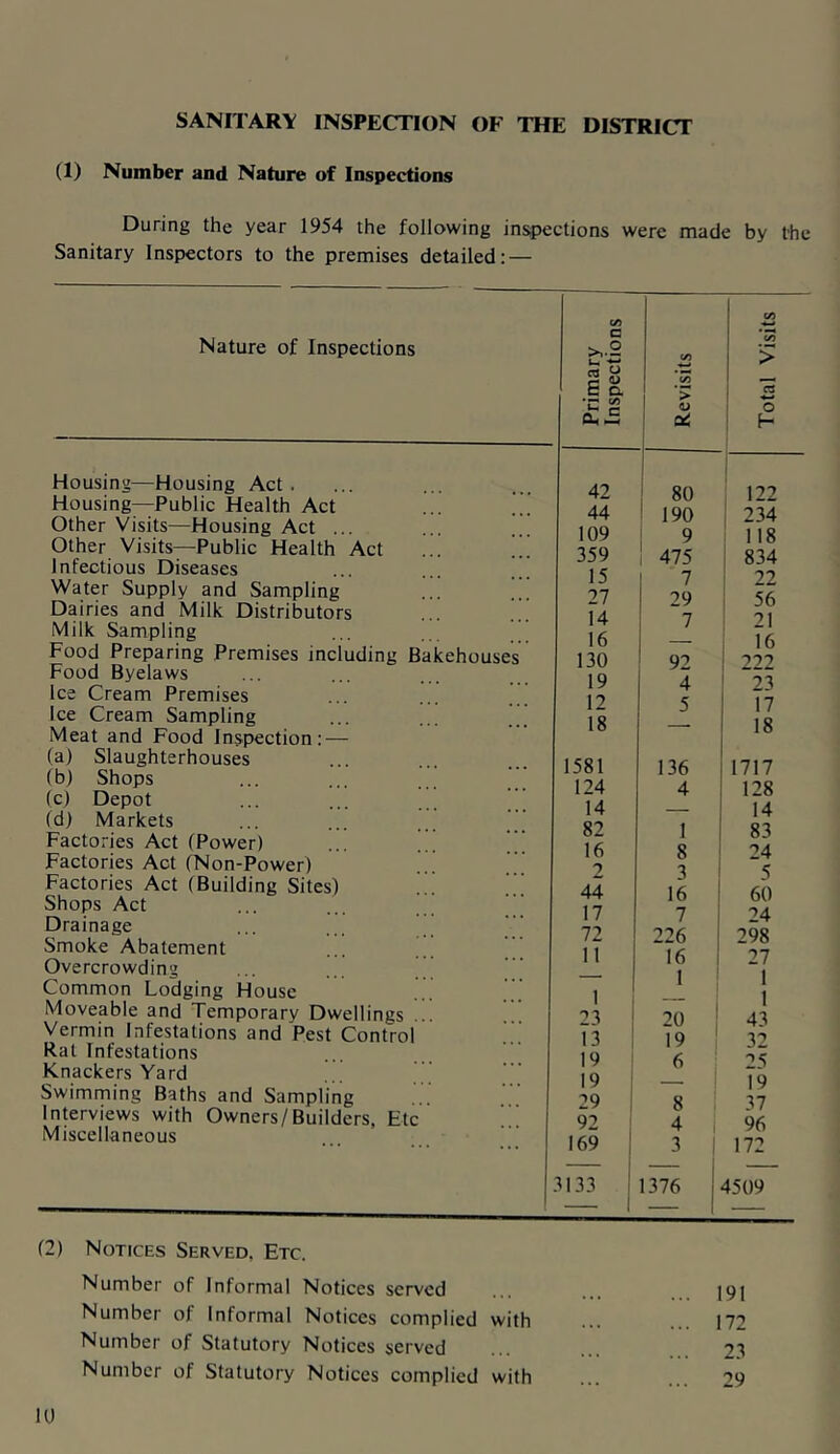 SANITARY INSPECTION OF THE DISTRICT (1) Number and Nature of Inspections During the year 1954 the following inspections were made by the Sanitary Inspectors to the premises detailed: — Nature of Inspections Housing—Housing Act. Housing—Public Health Act Other Visits—Housing Act ... Other Visits—Public Health Act Infectious Diseases Water Supply and Sampling Dairies and Milk Distributors Milk Sampling Food Preparing Premises including Bakehouse Food Byelaws Ice Cream Premises Ice Cream Sampling Meat and Food Inspection: — (a) Slaughterhouses (b) Shops (c) Depot (d) Markets Factories Act (Power) Factories Act (Non-Power) Factories Act (Building Sites) Shops Act Drainage Smoke Abatement Overcrowding Common Lodging House Moveable and Temporary Dwellings Vermin Infestations and Pest Control Rat Infestations Knackers Yard Swimming Baths and Sampling Interviews with Owners/Builders, Etc Miscellaneous I Primary Inspections 1 Revisits Total Visits 42 80 122 44 190 234 109 1 9 118 359 1 475 834 15 ' 7 22 27 1 29 56 14 7 21 16 — 16 130 92 '>'>2 19 4 23 12 5 17 18 — 18 1581 136 1717 124 4 128 14 — 14 82 1 83 16 8 24 2 3 5 44 16 60 17 7 24 72 226 298 11 16 27 — I 1 1 1 23 ! 20 1 43 13 ! 19 ' 32 19 6 j 25 19 1 - 1 19 29 ' 8 37 92 4 96 169 1 3 172 _ I • .. - 3133 1 1 1376 4509 Notices Served, Etc. Number of Informal Notices served ... 191 Number of Informal Notices complied with ... 172 Number of Statutory Notices served 23 Number of Statutory Notices complied with ... 29