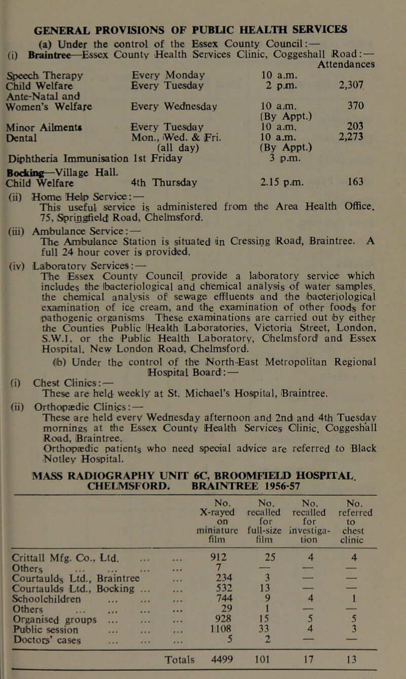 GENERAL PROVISIONS OF PUBLIC HEALTH SERVICES (a) Under the control of the Essex County Council: — (i) Braintree—Essex County Health Services Clinic, Coggeshall Road: — Attendances Speech Therapy Every Monday 10 a.m. 2,307 Child Welfare Ante-Natal and Every Tuesday 2 p.m. Women’s Welfare Every Wednesday 10 a.m. (By Appt.) 370 Minor Ailment* Every Tuesday 10 a.m. 203 Dental Mon., Wed. & Fri. (all day) 10 a.m. (By Appt.) 2,273 Diphtheria Immunisation 1st Friday Bodune—Village Hall. 3 p.m. 163 Child Welfare 4th Thursday 2.15 p.m. (ii) Home Help Service: — This useful service is administered from flhe Area Health Office. 75, Springfield Road, Chelmsford. (iii) Ambulance Service: — The Amibulance Station is situated in Cressing Road, Braintree. A full 24 hour cover is provided. (iv) Laboratory Services: — The Essex County Council provide a laboratory service which includes the Ibacteriological and chemical analysis of water samples, the chemical analysis of sewage effluents and the ibaoteriological examination of ice cream, and the examination of other foods for pathogenic organisms These examinations are carried out by either the Counties Public Health iLaboraitories, Victoria Street, London, S.W.l, or the Public Health Laboratory, Chelmsford and Essex Hospital. New London Road, Chelmsford. fb) Under the control of the North-East Metropolitan Regional Hospital Board: — (i) Chest Clinics: — These are held weekly at St. Michael’s Hospital, Braintree. (ii) Orthopaedic Clinics: — These are held every Wednesday afternoon and 2nd and 4th Tuesday mornings at the Essex County Health Services Clinic. Coggeshall Road, Braintree. Orthopaedic patients who need special advice are referred to Black Notley Hospital. MASS RADIOGRAPHY UNIT 6C, BROOMFIELD HOSPITAL. CHELMSFORD. BRAINTREE 1956-57 No. X-rayed on miniature film No. recalled for full-size film No. recalled for investiga- tion No. referred to chest clinic Crittall Mfg. Co., Ltd. 912 25 4 4 Others 7 — — — Courtaulds Ltd., Braintree 234 3 — — Courtaulds Ltd., Booking ... 532 13 — — Schoolchildren 744 9 4 1 Others 29 1 — — Organised groups 928 15 5 5 Public session 1108 33 4 3 Doctors’ cases 5 2 — — Totals 4499 101 17 13