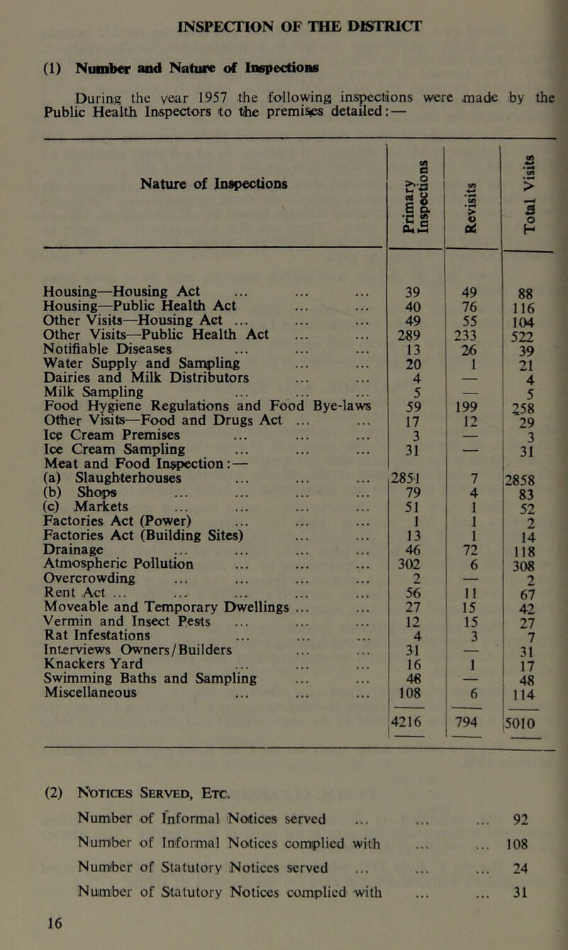 INSPECTION OF THE DISTRICT (1) Number and Nature of InspectioBS During the year 1957 the following inspections were made by the Public Health Inspectors to the premisies detailed: — Nature of Inspections Primary Inspections Revisits Total Visits Housing—Housing Act 39 49 88 Housing—Public Health Act 40 76 116 Other Visits—Housing Act ... 49 55 104 Other Visits—Public Health Act 289 233 522 Notifiable Diseases 13 26 39 Water Supply and Sampling 20 1 21 Dairies and Milk Distributors 4 — 4 Milk Sampling 5 — 5 Food Hygiene Regulations and Food Bye-laws 59 199 258 Other Visits—Food and Drugs Act ... 17 12 29 Ice Cream Premises 3 — 3 Ice Cream Sampling 31 — 31 Meat and Food Inspection: — (a) Slaughterhouses 2851 7 2858 (b) Shops 79 4 83 (c) Markets 51 1 52 Factories Act (Power) I I 2 Factories Act (Building Sites) 13 1 14 Drainage 46 72 118 Atmospheric Pollution 302 6 308 Overcrowding 2 — 2 Rent Act ... 56 11 67 Moveable and Temporary Dwellings ... 27 15 42 Vermin and Insect Pests 12 15 27 Rat Infestations 4 3 7 Interviews Owners/Builders 31 — 31 Knackers Yard 16 1 17 Swimming Baths and Sampling 4« ■ 48 Miscellaneous 108 6 114 4216 794 5010 (2) Notices Served, Etc. Number of Informal Notices served Numiber of Informal Notices complied with Numiber of Statutory Notices served Number of Statutory Notices complied with 92 108 24 31